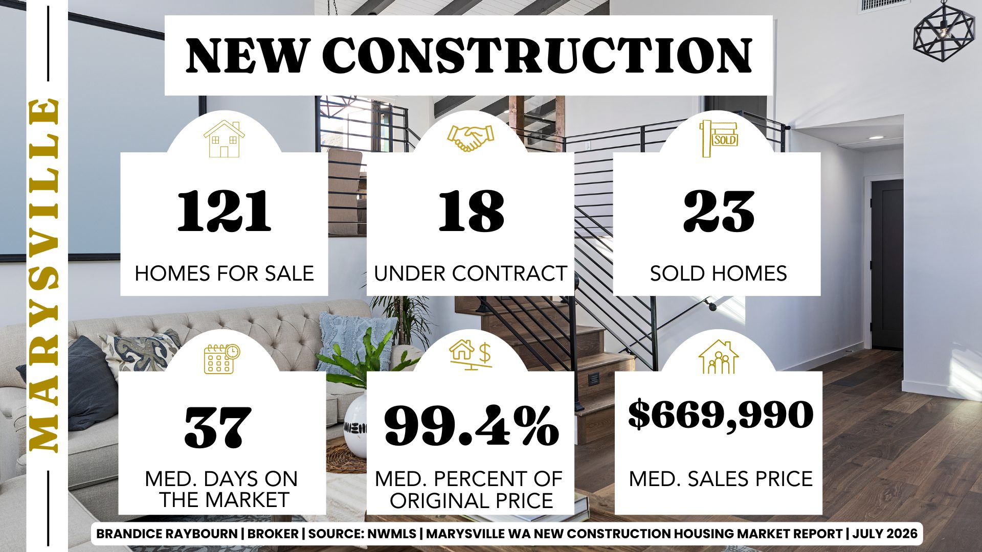 Marysville Washington new construction housing market infographic created by Brandice Raybourn, Real Estate Broker with Coldwell Banker Danforth, showing July 2026 market statistics based on June 2026 closed sales. New construction statistics include 121 active homes for sale, 18 pending sales, 23 sold homes, median days on market of 37 days, sellers receiving 99.4 percent of original asking price on average, and a median sales price of $669,990 according to NWMLS data.