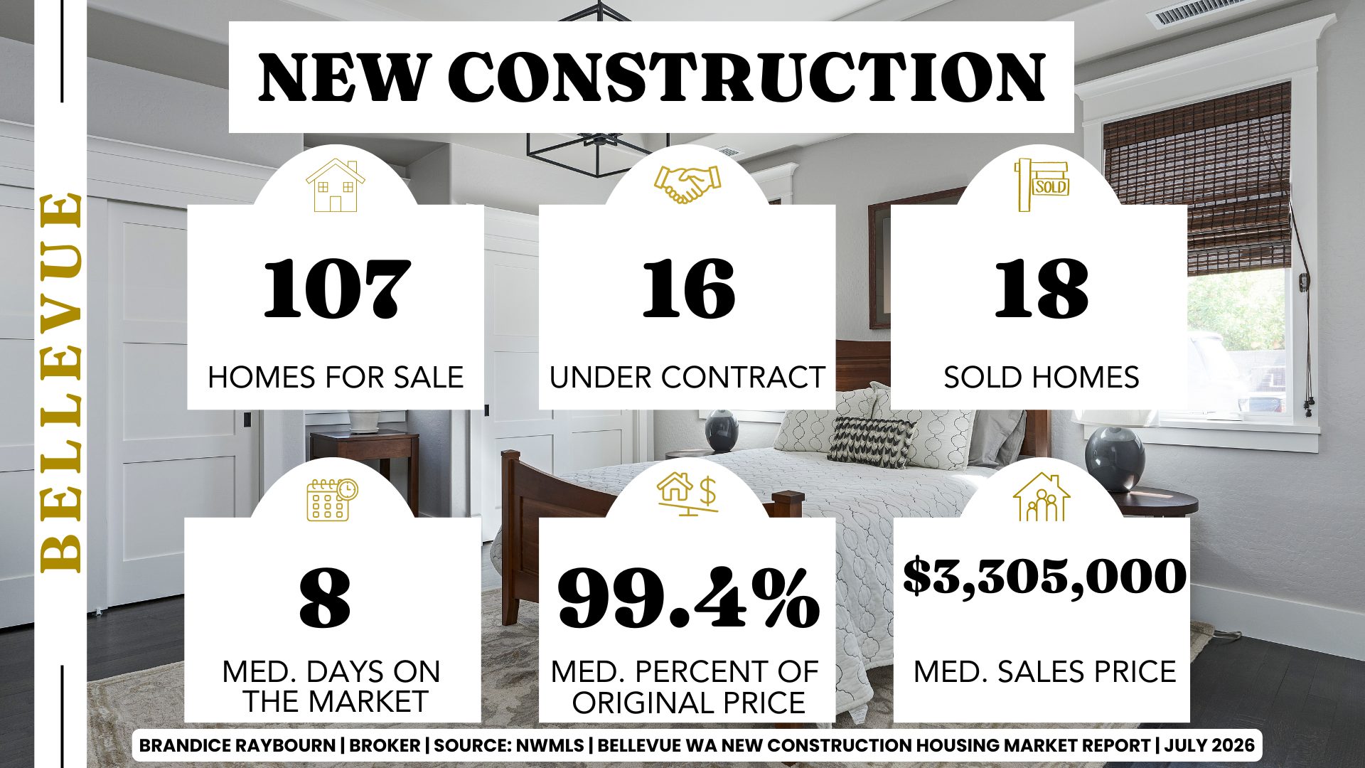 Infographic created by Brandice Raybourn on Bellevue WA new construction housing market report July 2026 showing 107 active listings, 16 pending sales, 18 closed sales, median days on market of 8 days, sellers receiving 99.4 percent of original list price on average, and a median sales price of $3,305,000 according to NWMLS data.