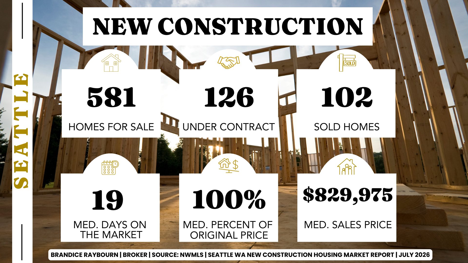 Seattle New Construction Housing Market Report for July 2026 by Brandice Raybourn, Real Estate Broker with Coldwell Banker Danforth. Northwest MLS data for June 2026 shows 581 active new construction homes for sale, 126 homes under contract, and 102 closed sales. The median days on market was 19 days, builders received 100 percent of their original asking price on average, and the median sales price was $829,975.
