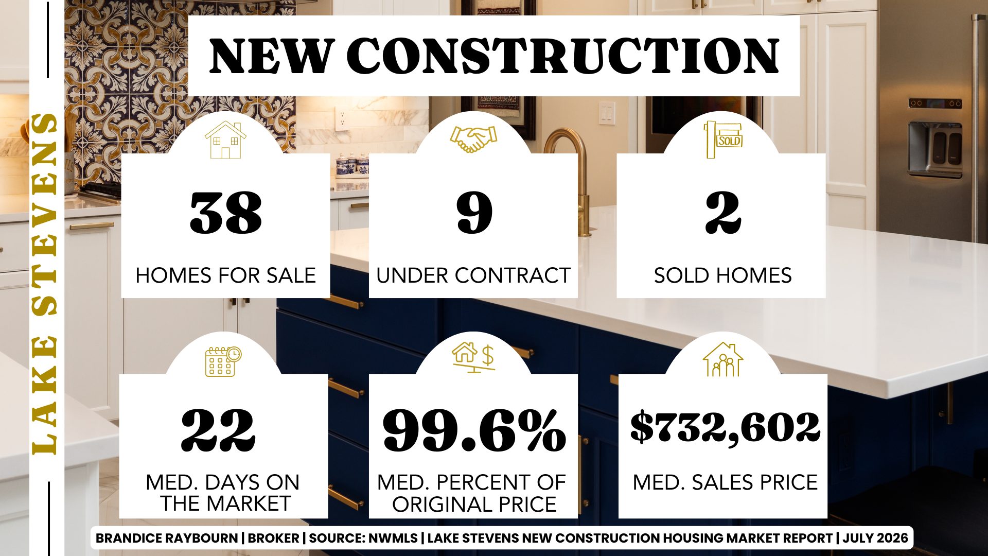 Lake Stevens new construction housing market July 2026 analyzed by Brandice Raybourn using NWMLS data. New construction inventory totaled 38 homes, with 9 pending sales and 2 closed sales. Median days on market were 22, builders received 99.6% of original asking price, and the median sales price was $732,602.