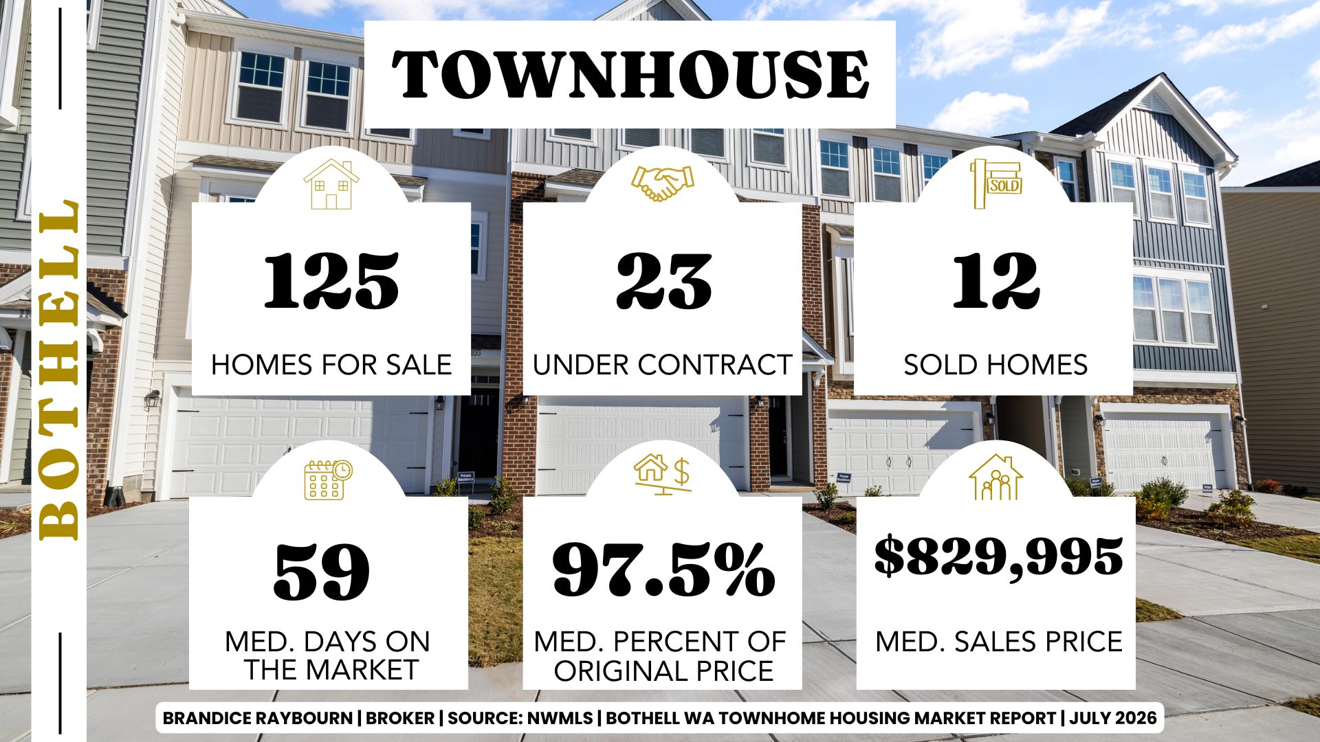 Bothell, Washington townhouse market report for July 2026 by Brandice Raybourn, Coldwell Banker Danforth. Using June 2026 NWMLS data, Bothell had 125 townhomes for sale, 23 under contract, and 12 sold. Median days on market increased to 59 days, sellers received 97.5% of their original asking price on average, and the average townhouse sales price was $829,995.