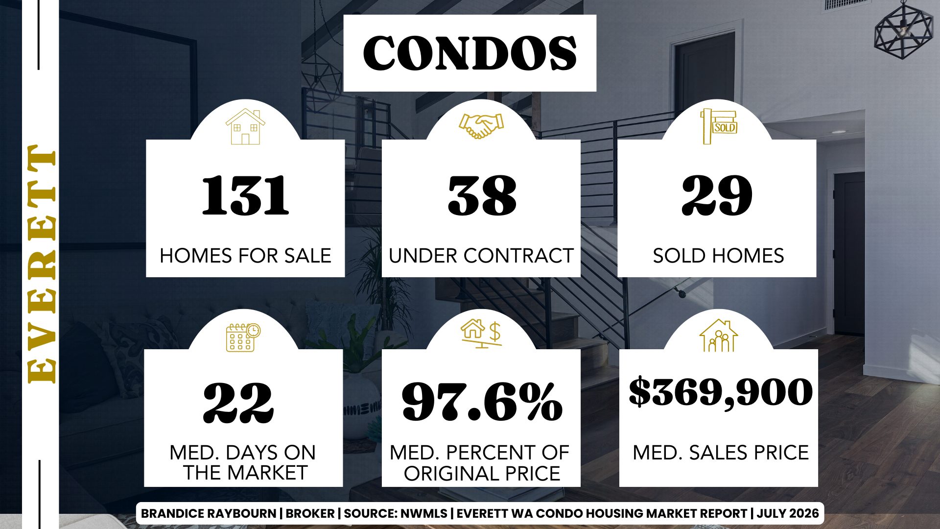 Infographic by Everett Real Estate Broker Brandice Raybourn showing Everett condominium market statistics using NWMLS June 2026 closing data. The graphic reports 131 active condo listings, 38 pending condo sales, 29 closed condo sales, a median of 22 days on market, sellers receiving 97.6% of their original asking price on average, and a median condo sales price of $369,900.