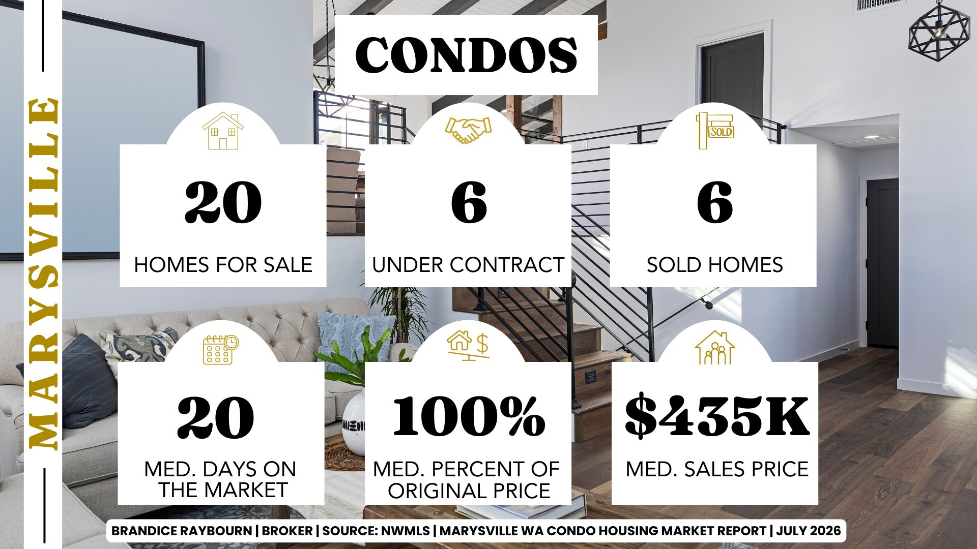 Marysville Washington condominium housing market infographic created by Brandice Raybourn, Real Estate Broker with Coldwell Banker Danforth, showing July 2026 condo market statistics based on June 2026 closed sales. Condo statistics include 20 active listings, 6 pending sales, 6 sold condos, median days on market of 20 days, sellers receiving 100 percent of original asking price on average, and a median sales price of $435,000 according to NWMLS data.