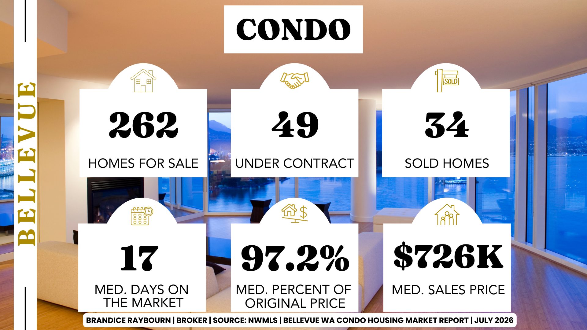 Infographic created by Brandice Raybourn on ellevue WA condo housing market report July 2026 showing 262 active condo listings, 49 pending sales, 34 closed sales, median days on market of 17 days, sellers receiving 97.2 percent of original list price on average, and a median sales price of $726,000 according to NWMLS data.