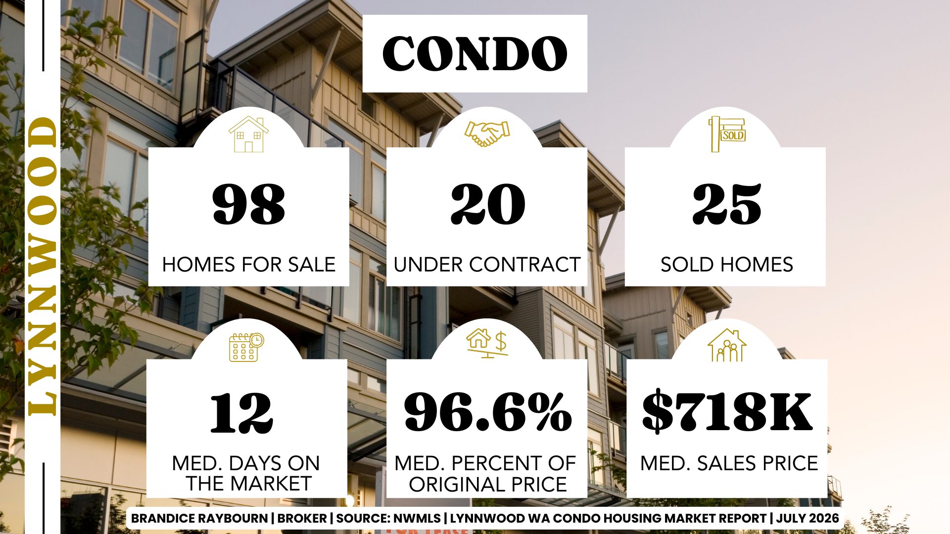Lynnwood Washington condominium housing market statistics graphic by Brandice Raybourn, Real Estate Broker with Coldwell Banker Danforth. June 2026 NWMLS data shows 98 active condo listings, 20 homes under contract, 25 closed condo sales, a median of 12 days on market, sellers receiving 96.6% of original list price on average, and a median sales price of $718,000.