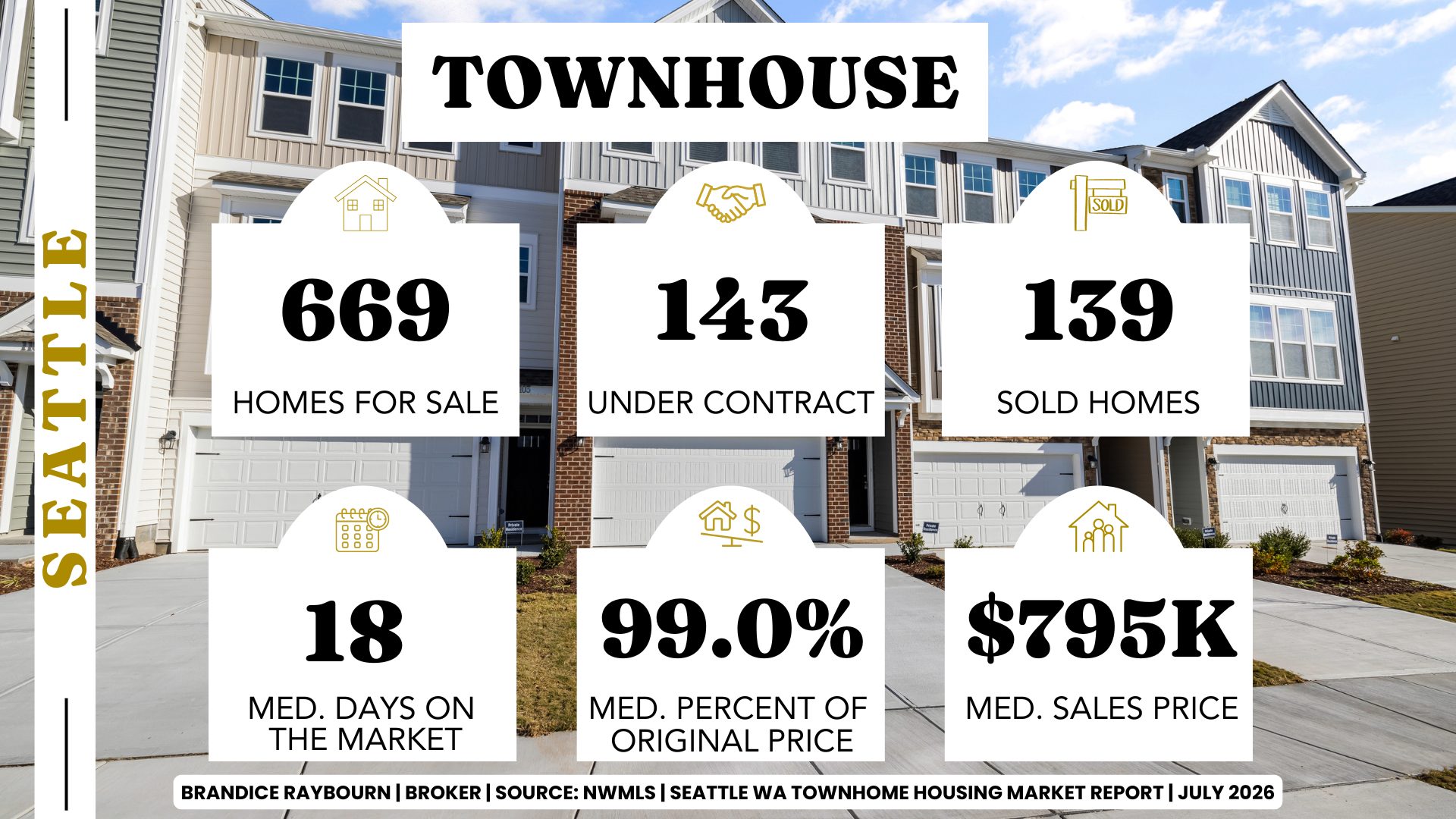 Seattle Townhome Housing Market Report for July 2026 by Brandice Raybourn, Real Estate Broker with Coldwell Banker Danforth. Northwest MLS data for June 2026 shows 669 active townhomes for sale, 143 townhomes under contract, and 139 townhomes sold. The median days on market was 18 days, sellers received 99 percent of their original asking price on average, and the median sales price was $795,000.