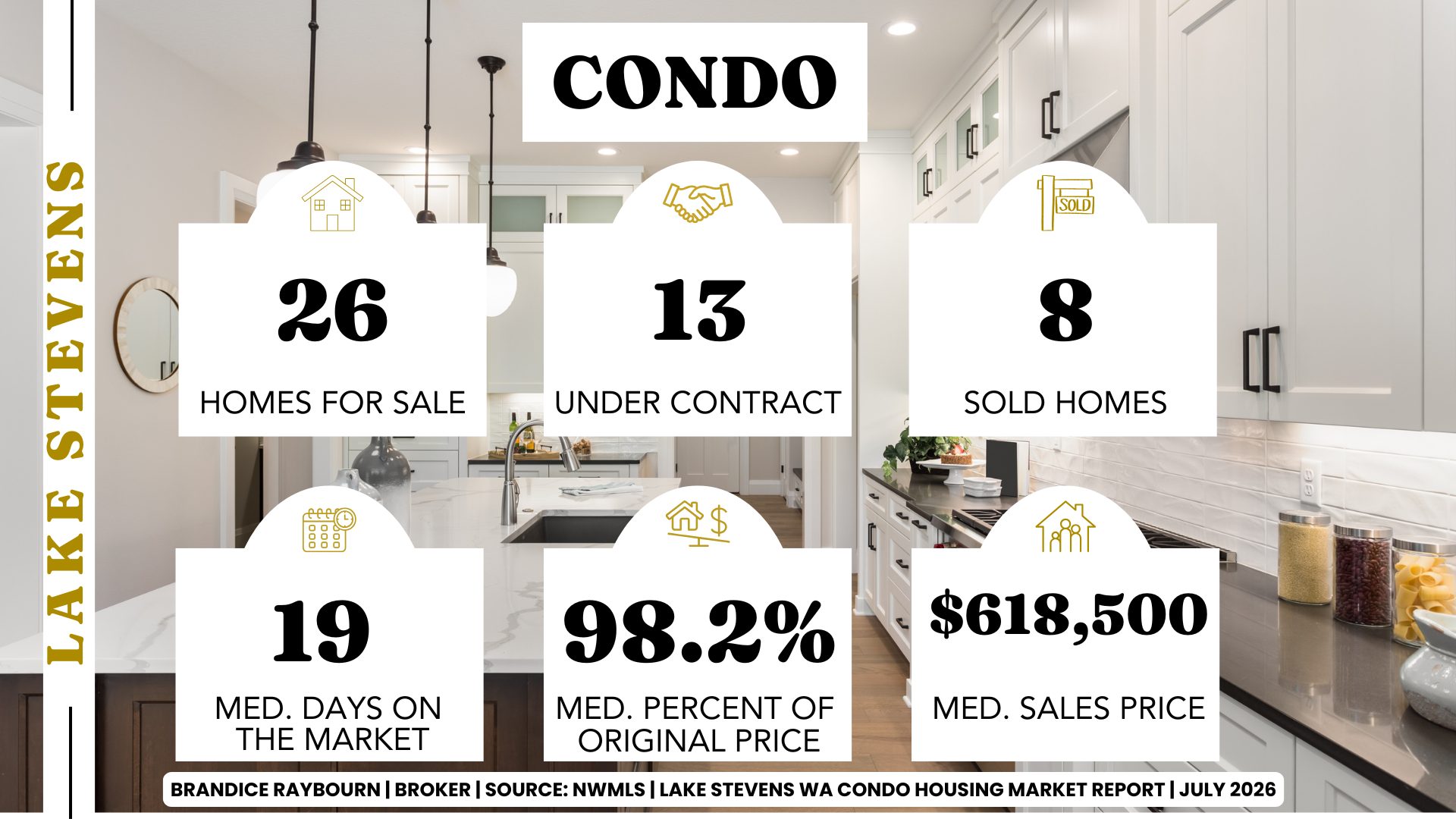 Lake Stevens condo market July 2026 analyzed by Brandice Raybourn using NWMLS data. The condo market included 26 active listings, 13 pending sales, and 8 closed sales. Median days on market were 19, sellers received 98.2% of original asking price, and the median sales price was $618,500.