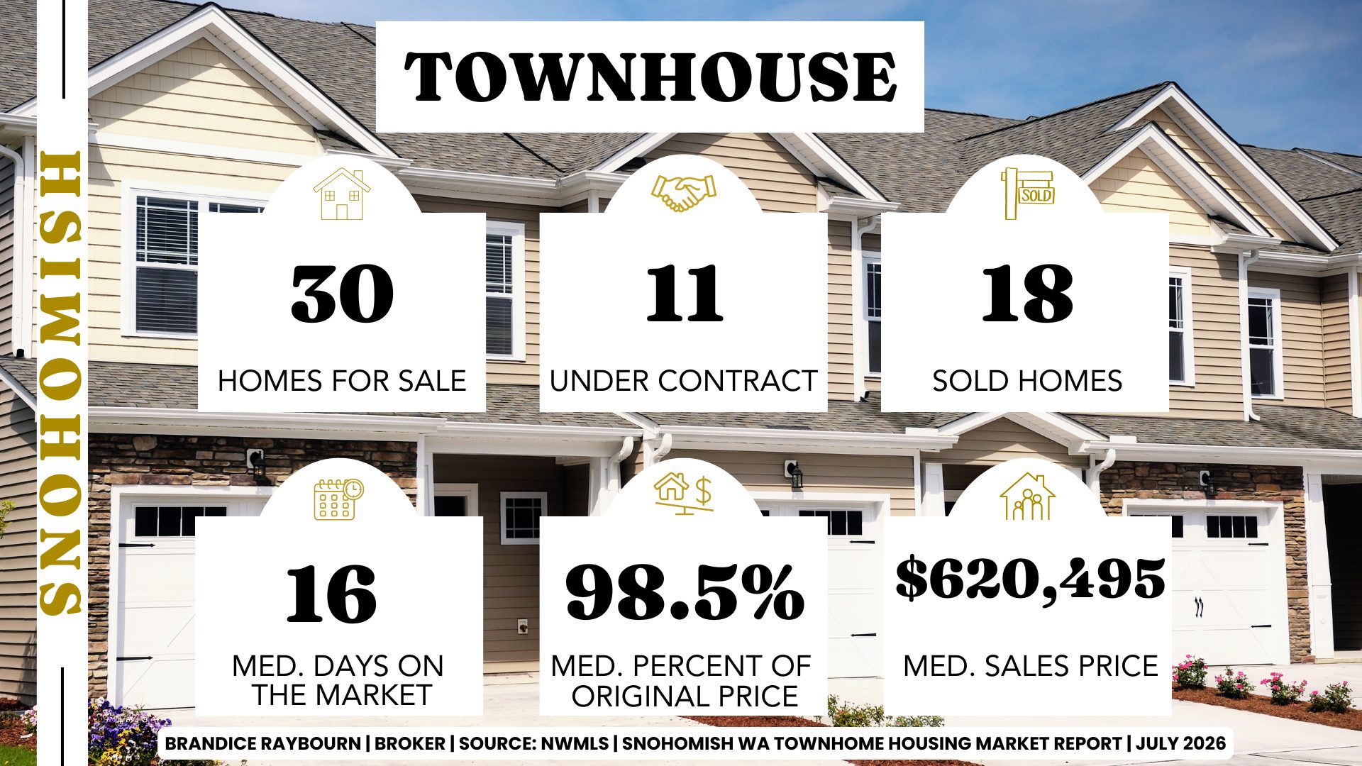 Snohomish Washington townhome market report for July 2026 by Brandice Raybourn, Real Estate Broker. Market data shows 30 active townhome listings, 11 pending sales, 18 closed sales, 16 median days on market, sellers receiving 98.5% of original list price, and a median sales price of $620,495.