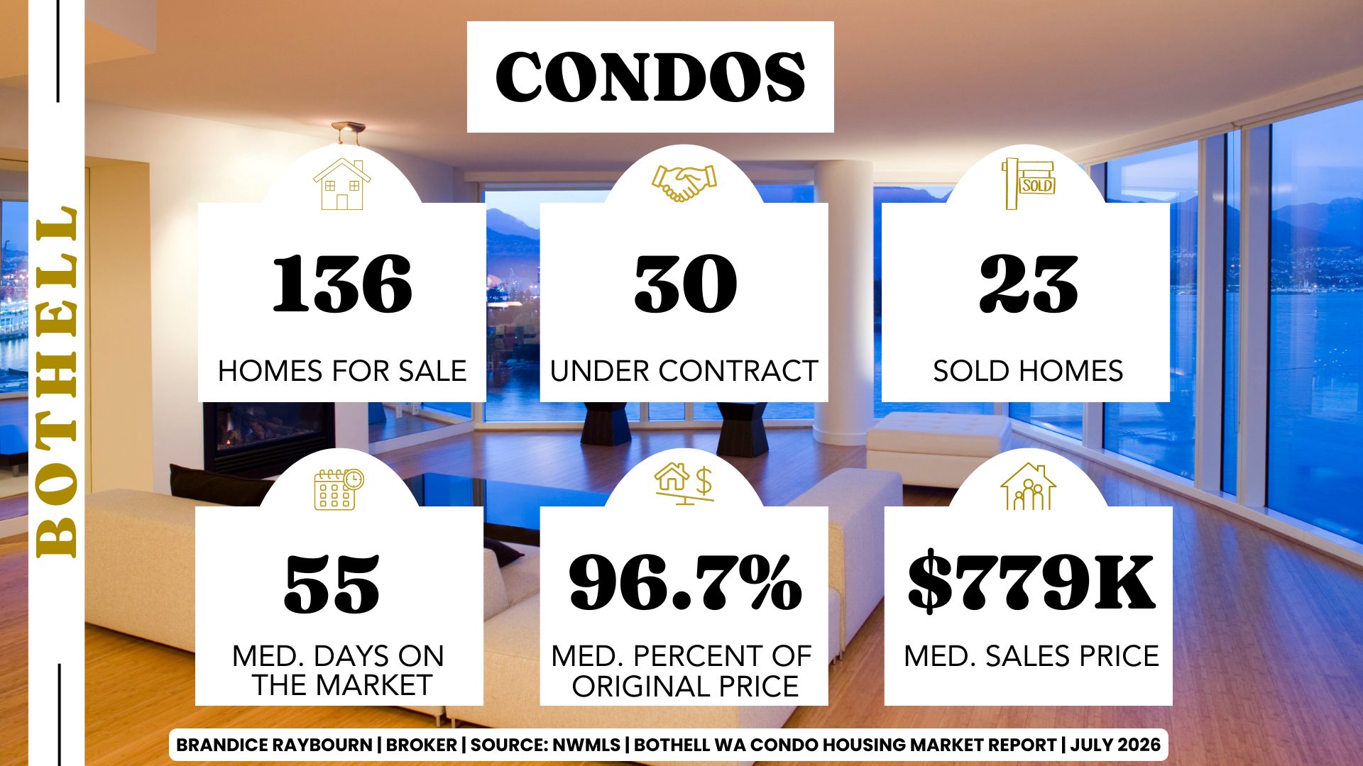 Bothell, Washington condo market report for July 2026 by Brandice Raybourn, Coldwell Banker Danforth. Using June 2026 NWMLS data, the condo market had 136 active listings, 30 pending sales, and 23 closed sales. Median days on market increased to 55 days, sellers received 96.7% of their original asking price on average, and the average condo sales price was $779,000.