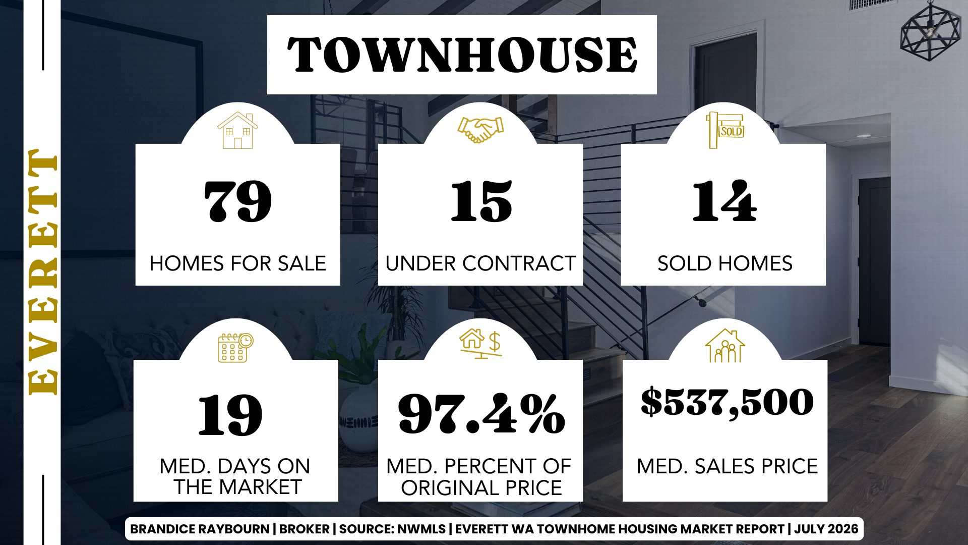 Infographic by Everett Real Estate Broker Brandice Raybourn showing Everett townhome market statistics using NWMLS June 2026 closing data. The graphic reports 79 active townhome listings, 15 pending townhome sales, 14 closed townhome sales, a median of 19 days on market, sellers receiving 97.4% of their original asking price on average, and a median townhome sales price of $537,500.