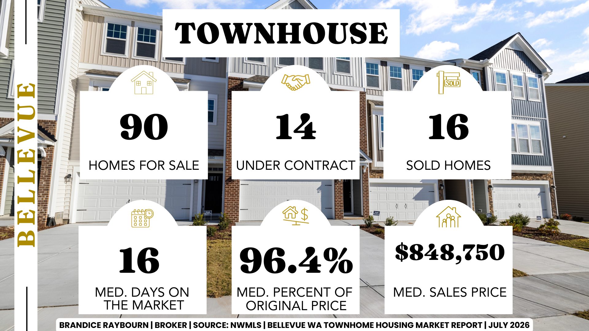 Infographic created by Brandice Raybourn on Bellevue WA townhome housing market report July 2026 showing 90 active townhome listings, 14 pending sales, 16 closed sales, median days on market of 16 days, sellers receiving 96.4 percent of original list price on average, and a median sales price of $848,750 according to NWMLS data.