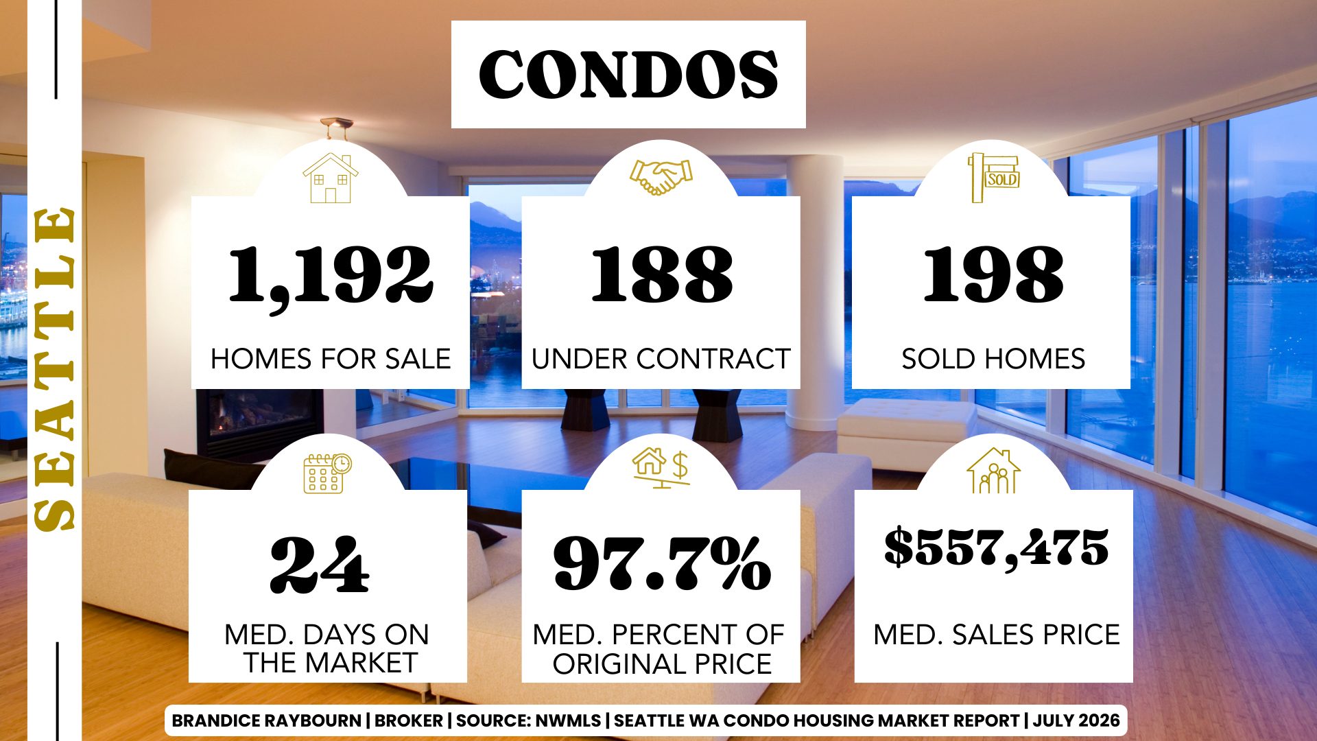 Seattle Condominium Housing Market Report for July 2026 by Brandice Raybourn, Real Estate Broker with Coldwell Banker Danforth. Northwest MLS data for June 2026 shows 1,192 active condos for sale, 188 condos under contract, and 198 condos sold. The median days on market was 24 days, sellers received 97.7 percent of their original asking price on average, and the median sales price was $557,475.