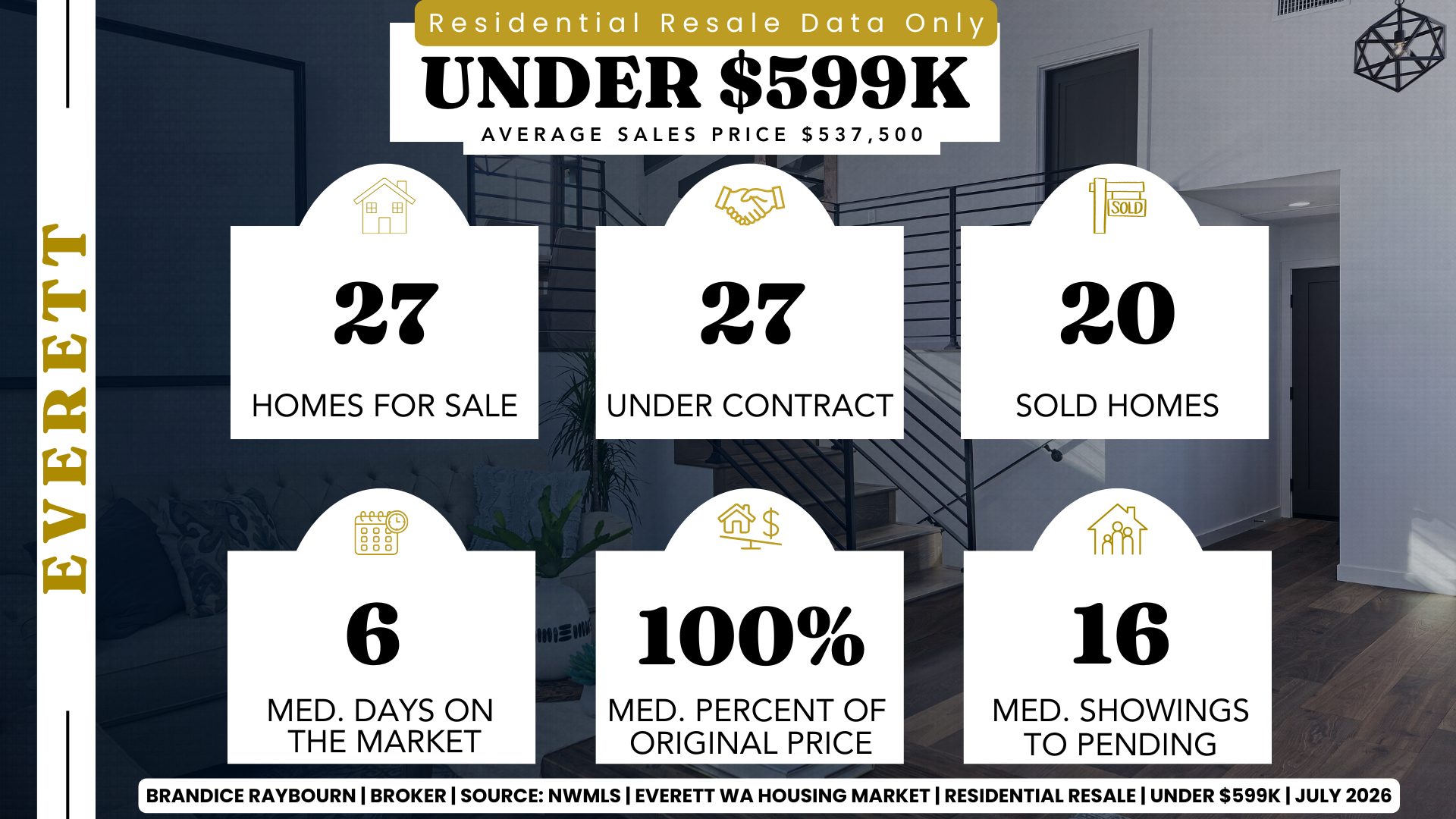 Infographic by Everett Real Estate Broker Brandice Raybourn showing Everett residential resale housing market statistics for homes priced under $599,000 using NWMLS June 2026 closing data. The graphic reports 27 active resale listings, 27 pending sales, 20 closed sales, a median of 6 days on market, sellers receiving 100% of their original asking price on average, a median of 16 showings before pending status, and an average sales price of $537,500.