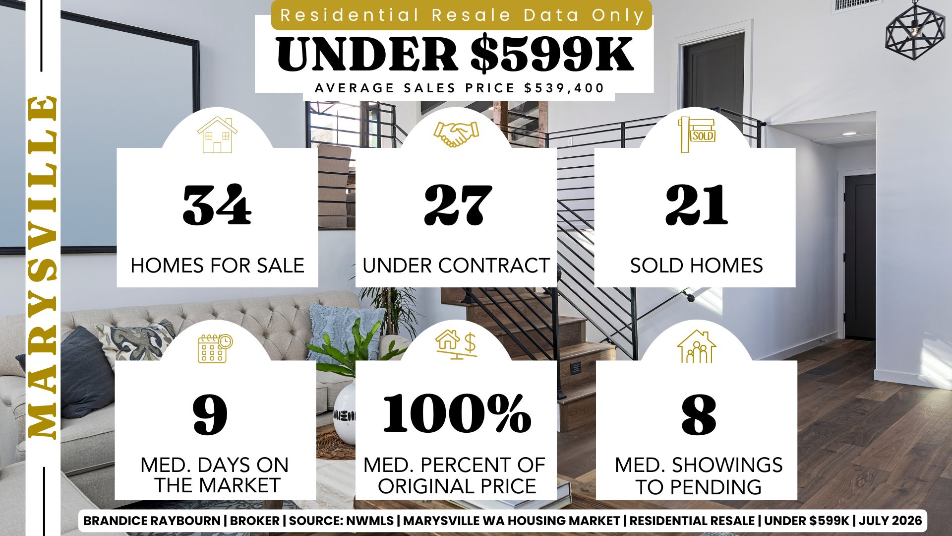 Marysville Washington residential resale housing market infographic created by Brandice Raybourn, Real Estate Broker with Coldwell Banker Danforth, showing July 2026 statistics for homes priced under $599,000 based on June 2026 closed sales. Statistics include 34 active listings, 27 pending sales, 21 sold homes, median days on market of 9 days, sellers receiving 100 percent of original asking price on average, median showings to pending of 8, and an average sales price of $539,400 according to NWMLS data.