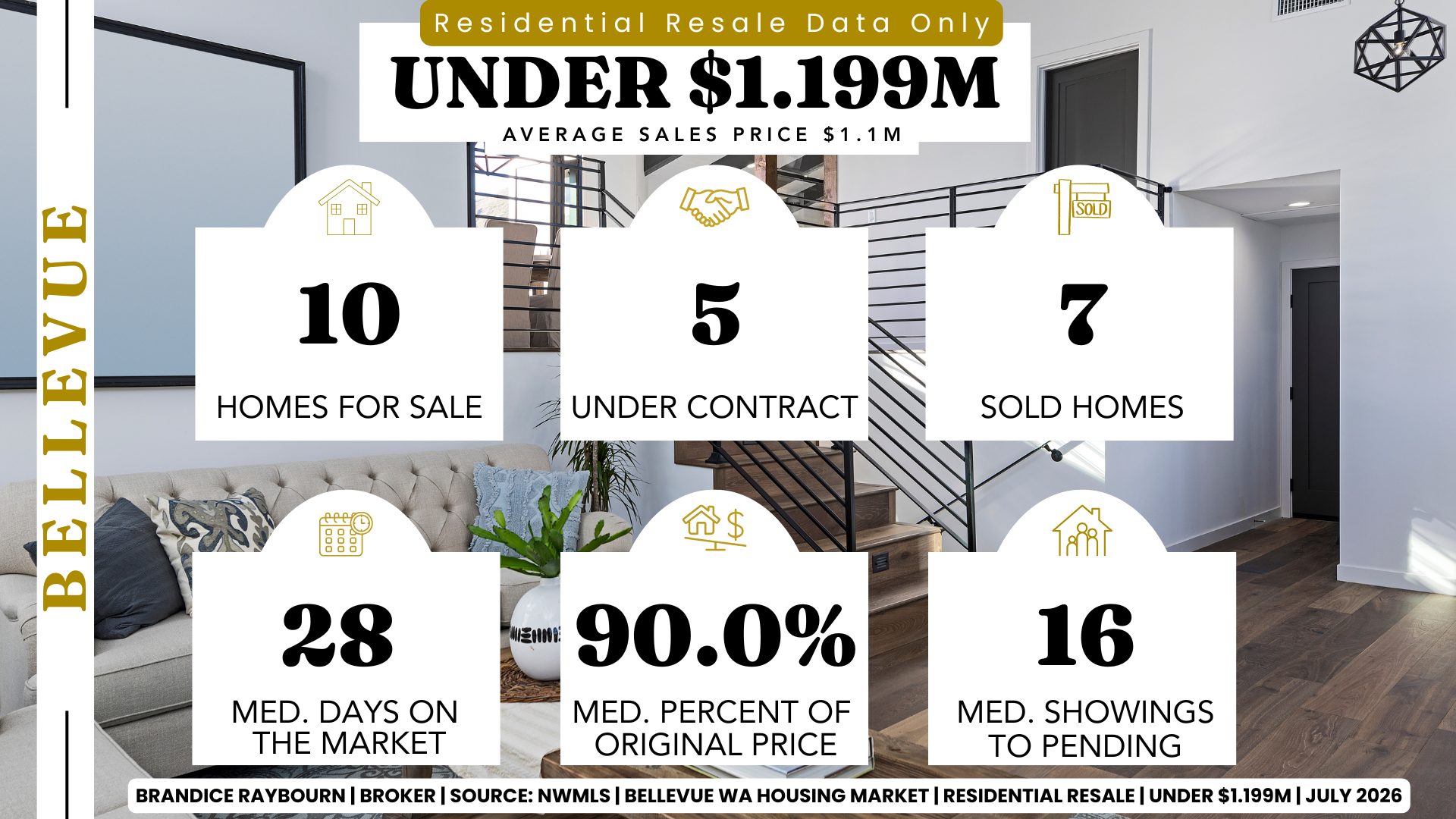 Brandice Raybourn Bellevue WA residential resale housing market report July 2026 for homes priced under $1.199 million showing 10 active listings, 5 pending sales, 7 closed sales, median days on market of 28 days, sellers receiving 90.0 percent of original list price on average, 16 median showings before going pending, and an average sales price of approximately $1.1 million according to NWMLS data.