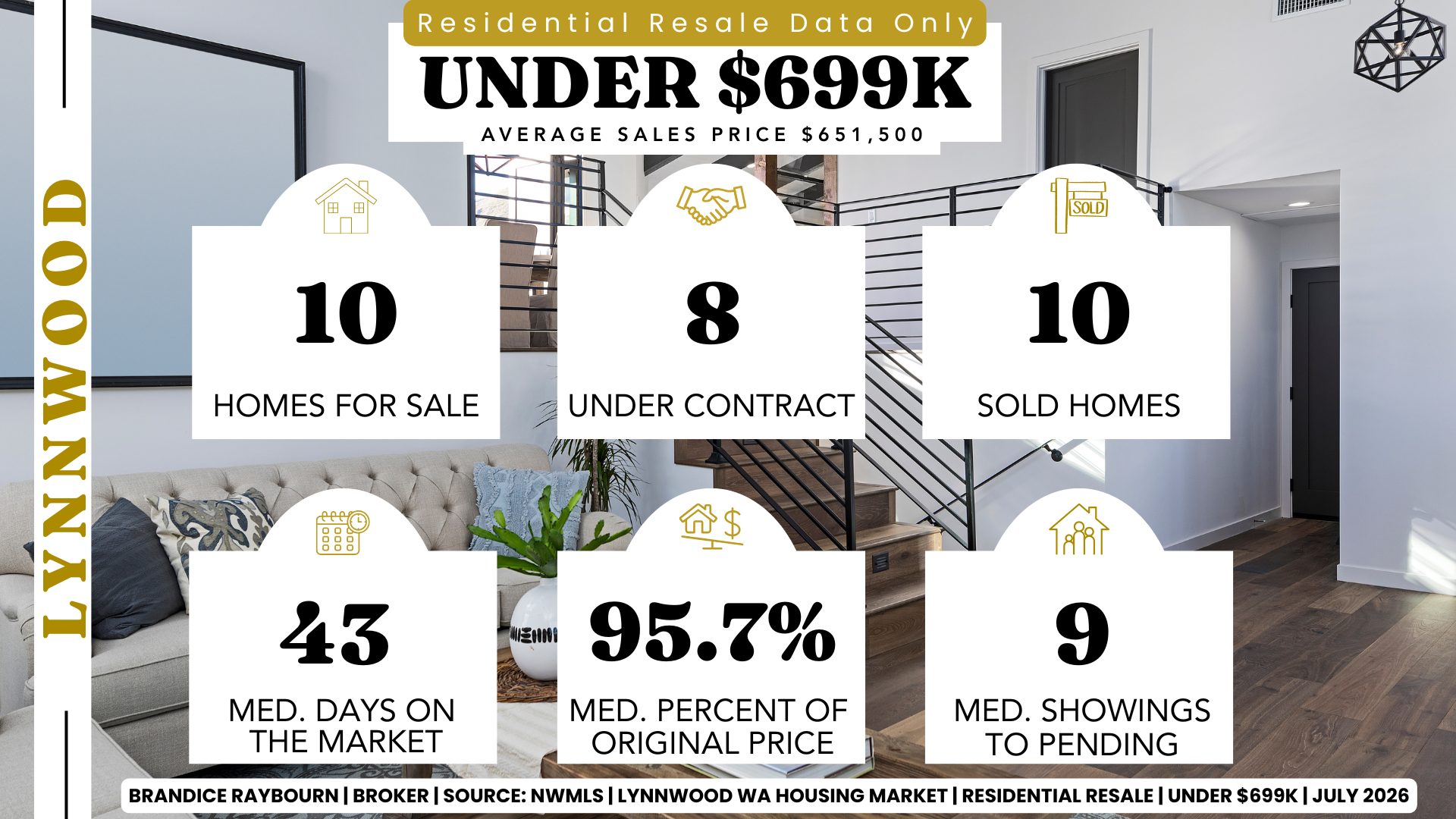 Lynnwood Washington residential resale housing market statistics for homes priced under $699,000 by Brandice Raybourn, Real Estate Broker with Coldwell Banker Danforth. June 2026 NWMLS data shows 10 active listings, 8 homes under contract, 10 closed sales, a median of 43 days on market, sellers receiving 95.7% of original list price on average, a median of 9 showings before pending, and an average sales price of $651,500.