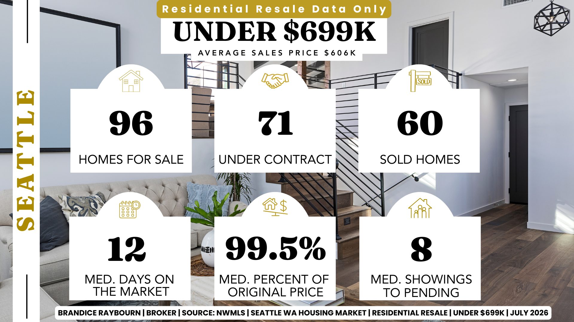 Seattle Residential Resale Housing Market Report under $699,000 for July 2026 by Brandice Raybourn, Real Estate Broker with Coldwell Banker Danforth. Northwest MLS data for June 2026 shows 96 active resale homes for sale, 71 homes under contract, and 60 homes sold. The median days on market was 12 days, sellers received 99.5 percent of their original asking price on average, and buyers viewed a median of 8 homes before going pending. The average sales price among closed sales was $606,000.