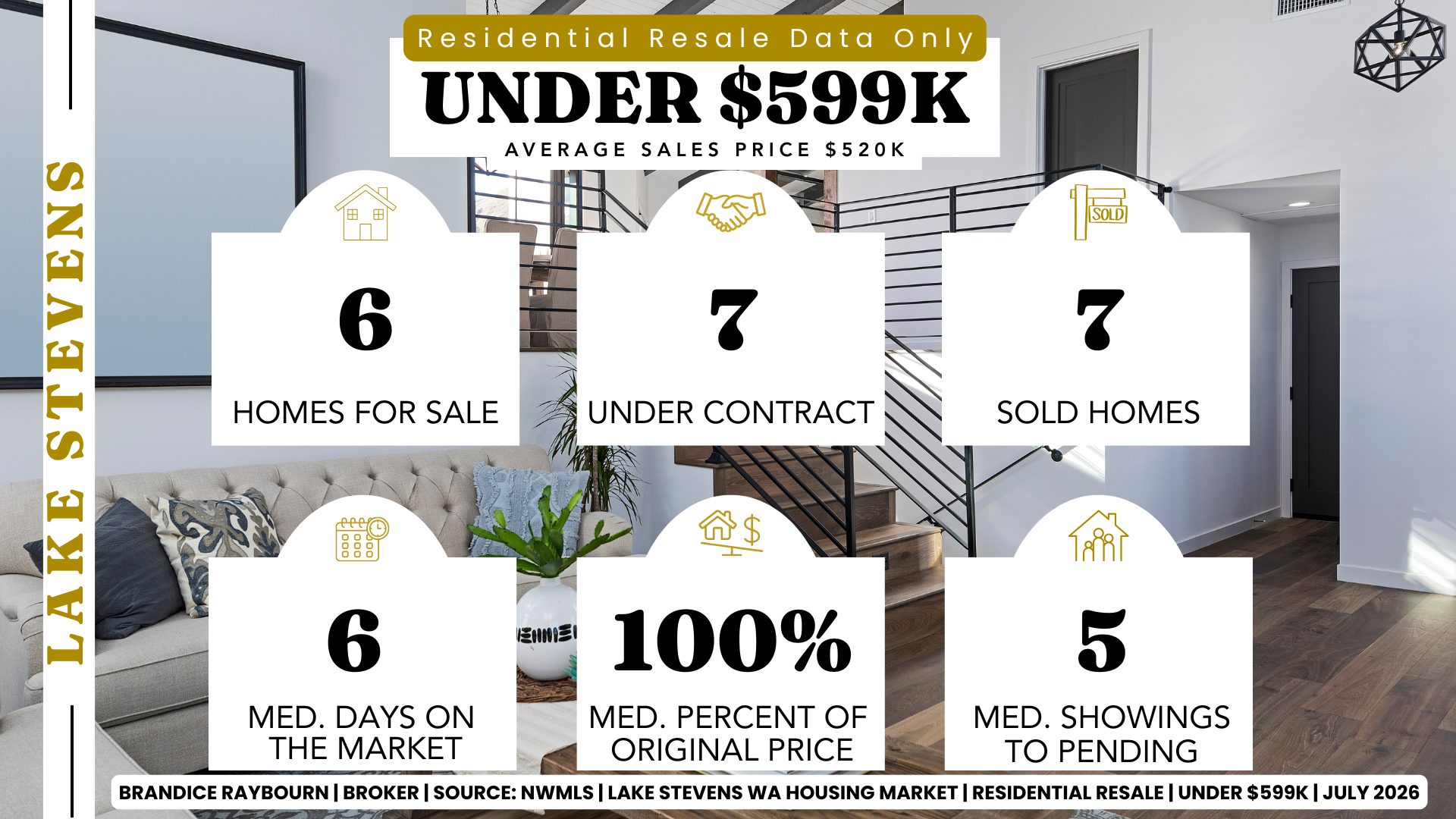 Lake Stevens residential resale market under $599,000 for July 2026 analyzed by Brandice Raybourn using NWMLS data. This price range had 6 active listings, 7 pending sales, and 7 closed sales. Homes sold in a median of 6 days, sellers received 100% of original asking price, buyers viewed a median of 5 homes before purchase, and the average sales price was $520,000.