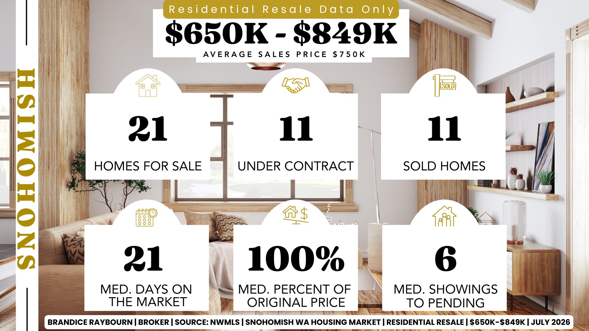 Snohomish Washington residential resale market between $650,000 and $849,999 for July 2026 by Brandice Raybourn, Real Estate Broker. Market activity includes 21 active listings, 11 pending sales, 11 closed sales, 21 median days on market, sellers receiving 100% of original list price, and a median of 6 showings before going pending.