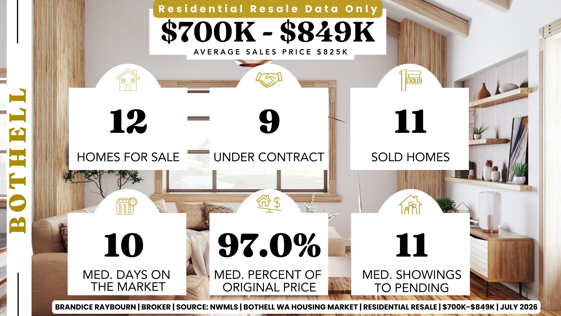 Bothell, Washington residential resale housing market between $700,000 and $849,999 for July 2026 by Brandice Raybourn, Coldwell Banker Danforth. Using June 2026 NWMLS data, there were 12 homes for sale, 9 homes under contract, and 11 homes sold. Median days on market increased to 10 days, sellers received 97.0% of their original asking price on average, and buyers toured a median of 11 homes before properties went pending. The average sales price was approximately $825,000.