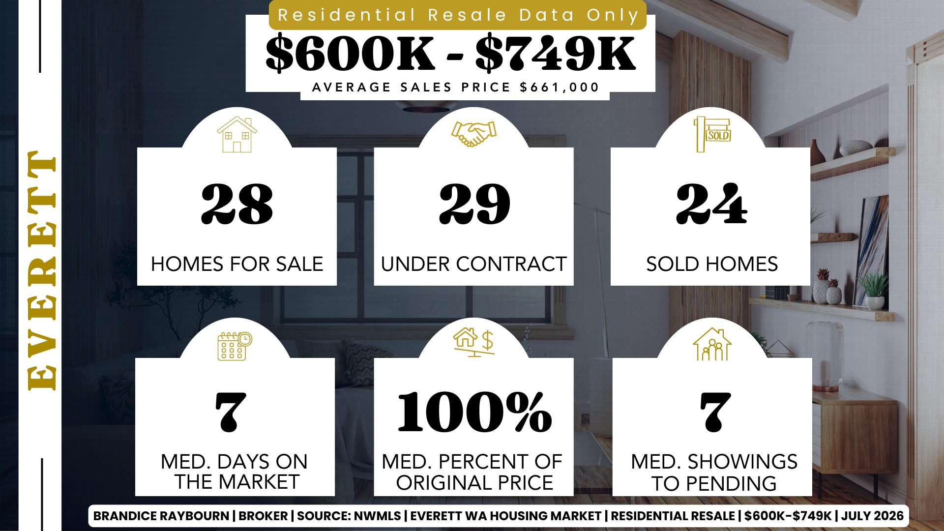 Infographic by Everett Real Estate Broker Brandice Raybourn showing Everett residential resale housing market statistics for homes priced between $600,000 and $749,999 using NWMLS June 2026 closing data. The graphic reports 28 active resale listings, 29 pending sales, 24 closed sales, a median of 7 days on market, sellers receiving 100% of their original asking price on average, a median of 7 showings before pending status, and an average sales price of $661,000.
