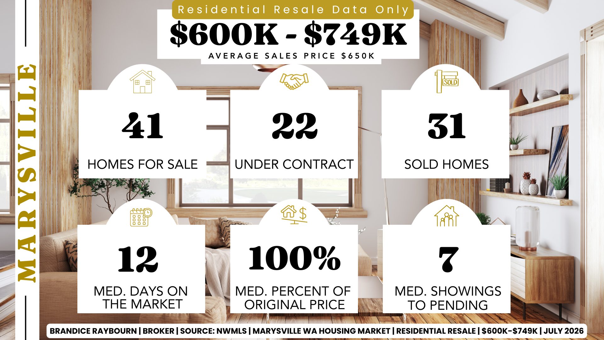 Marysville Washington residential resale housing market infographic created by Brandice Raybourn, Real Estate Broker with Coldwell Banker Danforth, showing July 2026 statistics for homes priced between $600,000 and $749,999 based on June 2026 closed sales. Statistics include 41 active listings, 22 pending sales, 31 sold homes, median days on market of 12 days, sellers receiving 100 percent of original asking price on average, median showings to pending of 7, and an average sales price of $650,000 according to NWMLS data.