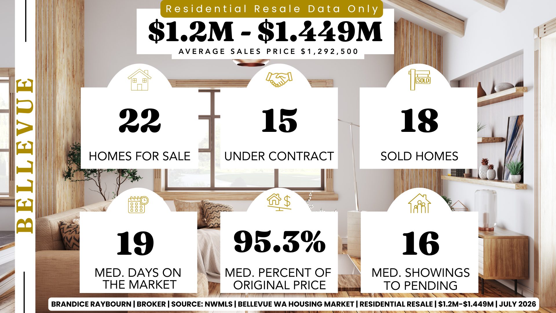 Brandice Raybourn Bellevue WA residential resale housing market report July 2026 for homes priced between $1.2 million and $1.449 million showing 22 active listings, 15 pending sales, 18 closed sales, median days on market of 19 days, sellers receiving 95.3 percent of original list price on average, 16 median showings before going pending, and an average sales price of $1,292,500 according to NWMLS data.
