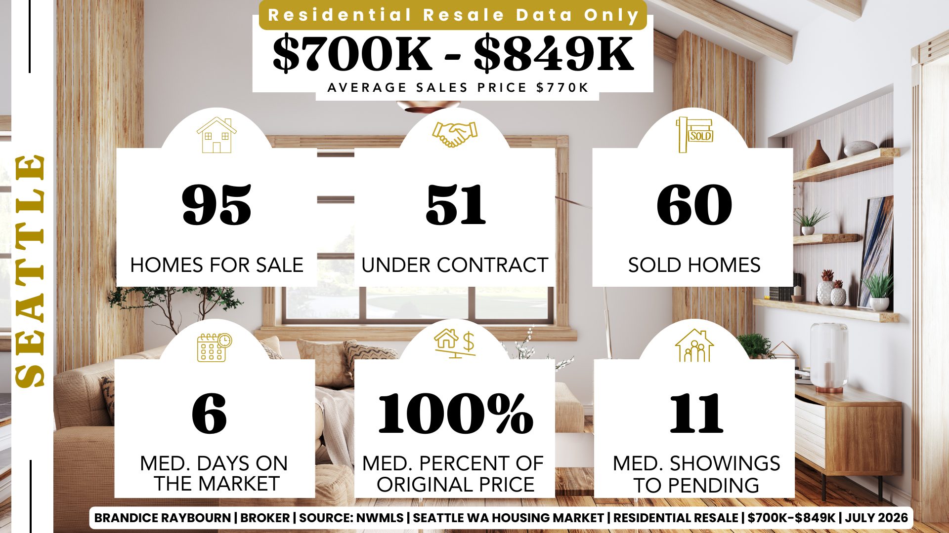 Seattle Residential Resale Housing Market Report from $700,000 to $849,999 for July 2026 by Brandice Raybourn, Real Estate Broker with Coldwell Banker Danforth. Northwest MLS data for June 2026 shows 95 active resale homes for sale, 51 homes under contract, and 60 homes sold. The median days on market was 6 days, sellers received 100 percent of their original asking price on average, and buyers viewed a median of 11 homes before going pending. The average sales price among closed sales was $770,000.