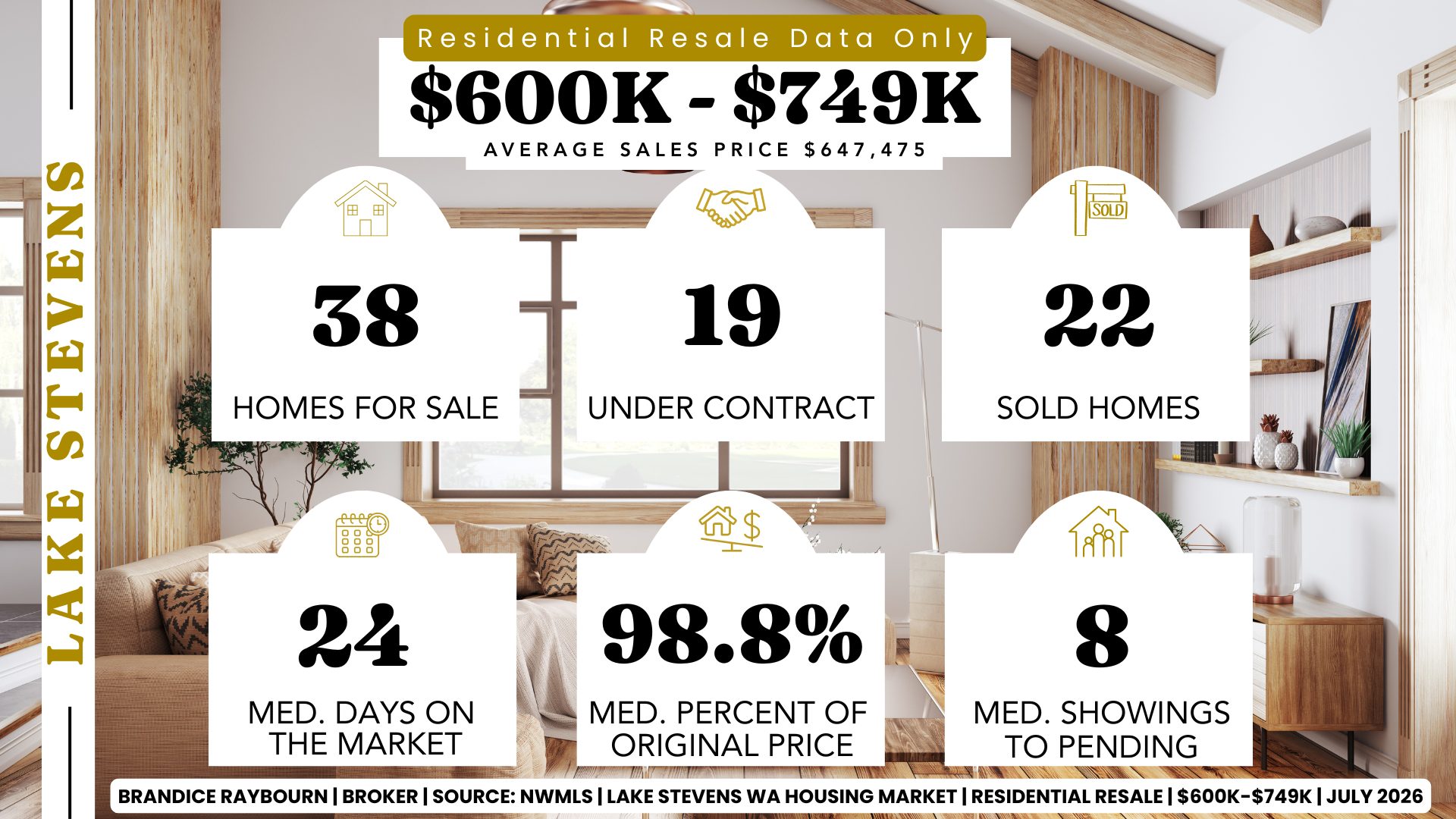 Lake Stevens residential resale market from $600,000 to $749,999 for July 2026 analyzed by Brandice Raybourn using NWMLS data. This market segment recorded 38 active listings, 19 pending sales, and 22 closed sales. Median days on market were 24, sellers received 98.8% of original asking price, buyers viewed a median of 8 homes before purchase, and the average sales price was $647,475.