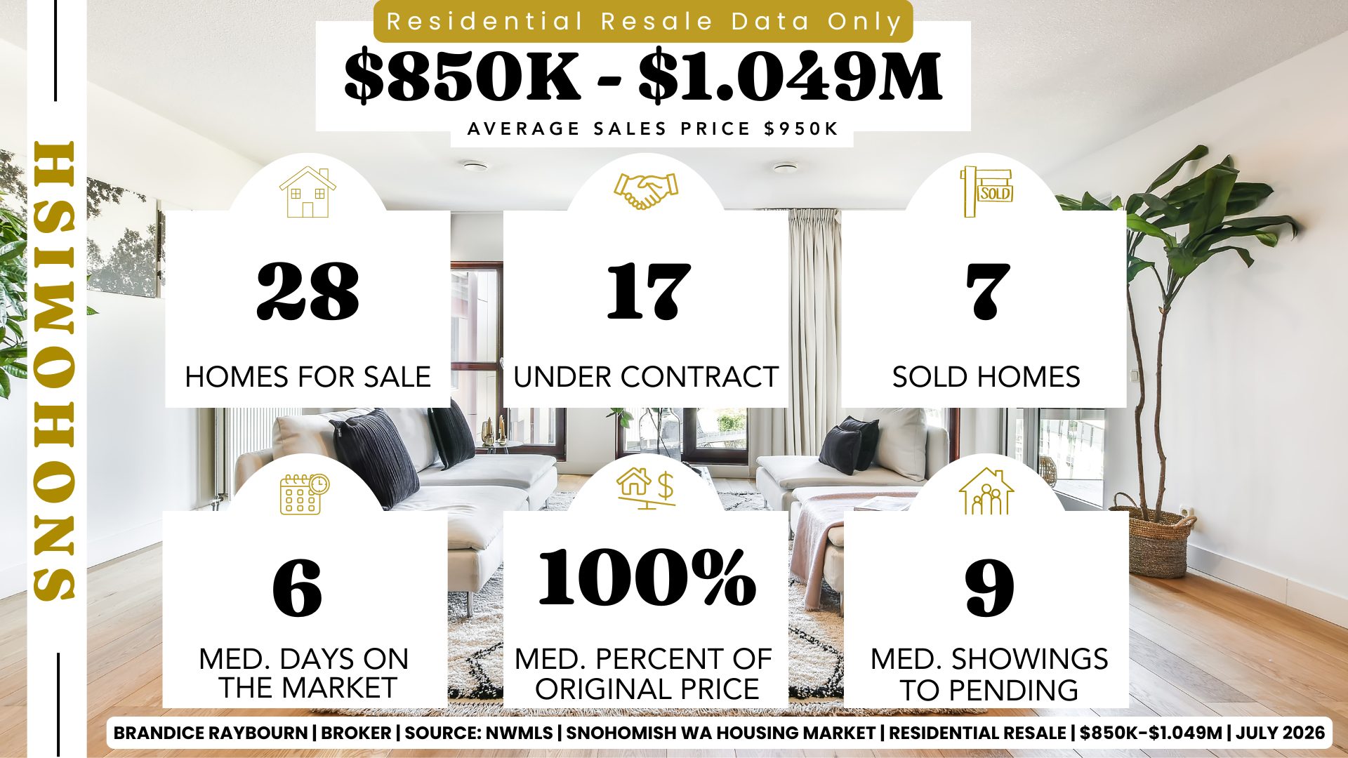 Snohomish Washington residential resale market between $850,000 and $1.049 million for July 2026 by Brandice Raybourn, Real Estate Broker. Market statistics include 28 active listings, 17 pending sales, 7 closed sales, 6 median days on market, sellers receiving 100% of original list price, and a median of 9 showings before going pending.