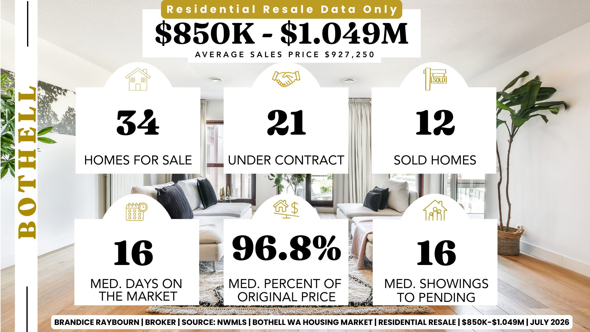 Bothell, Washington residential resale housing market between $850,000 and $1.049 million for July 2026 by Brandice Raybourn, Coldwell Banker Danforth. Using June 2026 NWMLS data, there were 34 homes for sale, 21 homes under contract, and 12 homes sold. Median days on market increased to 16 days, sellers received 96.8% of their original asking price on average, and buyers toured a median of 16 homes before properties went pending. The average sales price was approximately $927,250.