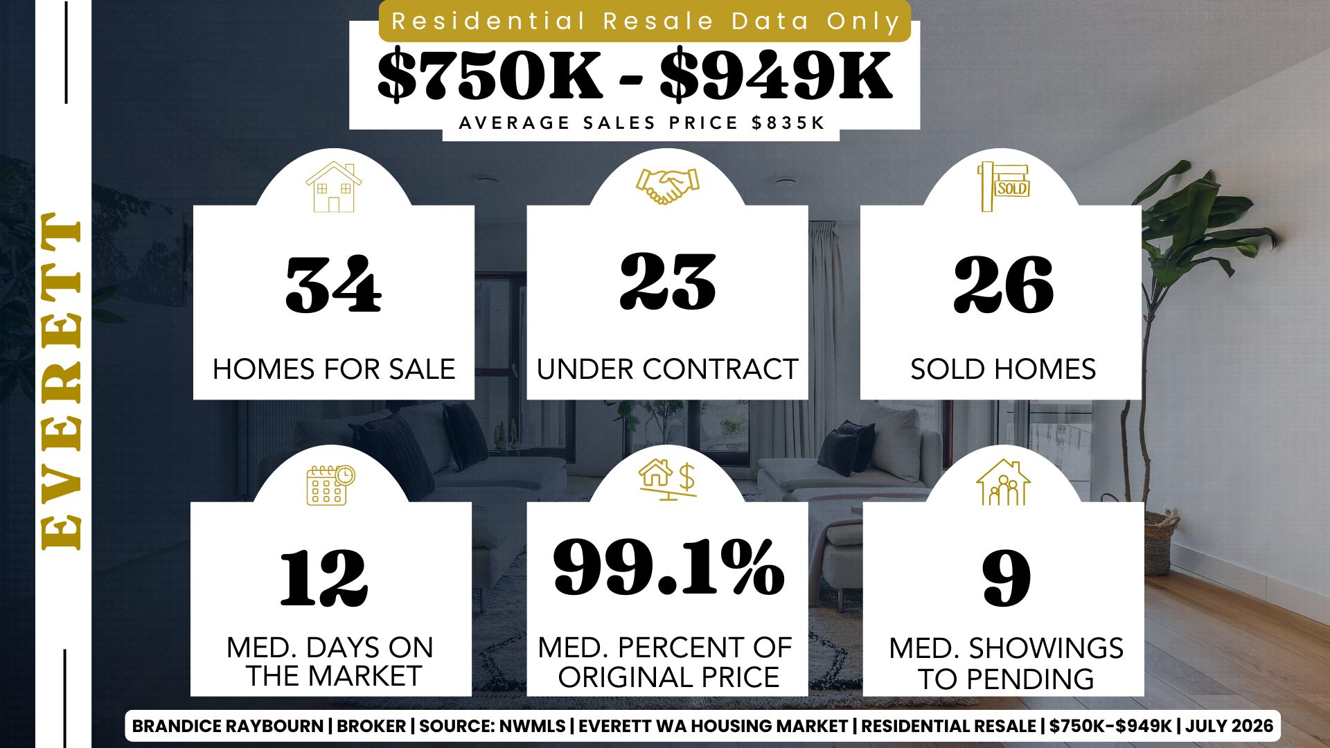 Infographic by Everett Real Estate Broker Brandice Raybourn showing Everett residential resale housing market statistics for homes priced between $750,000 and $949,999 using NWMLS June 2026 closing data. The graphic reports 34 active resale listings, 23 pending sales, 26 closed sales, a median of 12 days on market, sellers receiving 99.1% of their original asking price on average, a median of 9 showings before pending status, and an average sales price of approximately $835,000.
