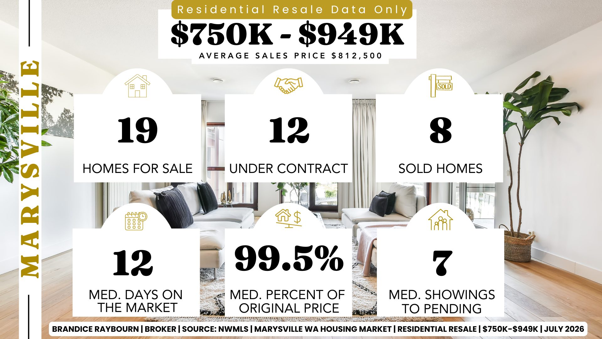 Marysville Washington residential resale housing market infographic created by Brandice Raybourn, Real Estate Broker with Coldwell Banker Danforth, showing July 2026 statistics for homes priced between $750,000 and $949,999 based on June 2026 closed sales. Statistics include 19 active listings, 12 pending sales, 8 sold homes, median days on market of 12 days, sellers receiving 99.5 percent of original asking price on average, median showings to pending of 7, and an average sales price of $812,500 according to NWMLS data.
