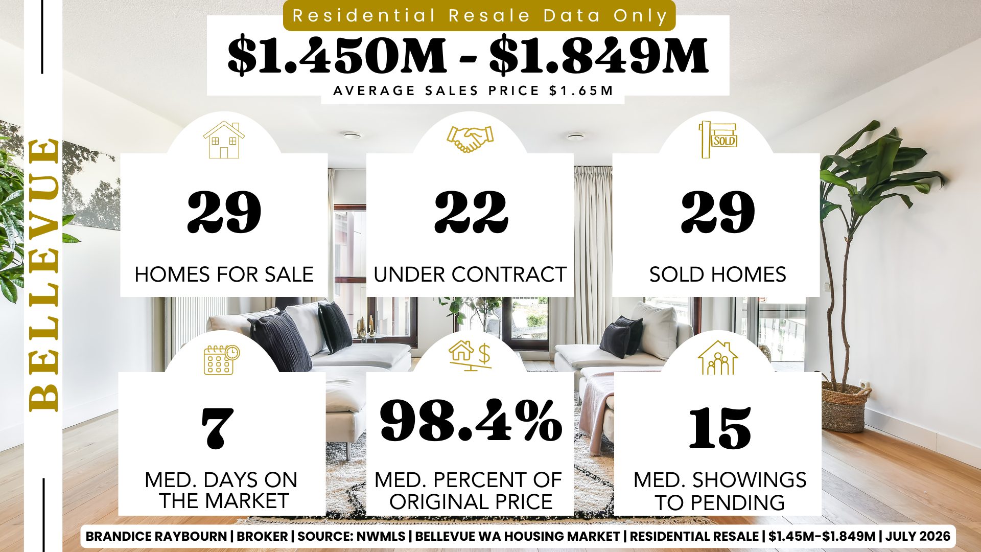 Brandice Raybourn Bellevue WA residential resale housing market report July 2026 for homes priced between $1.45 million and $1.849 million showing 29 active listings, 22 pending sales, 29 closed sales, median days on market of 7 days, sellers receiving 98.4 percent of original list price on average, 15 median showings before going pending, and an average sales price of approximately $1.65 million according to NWMLS data.
