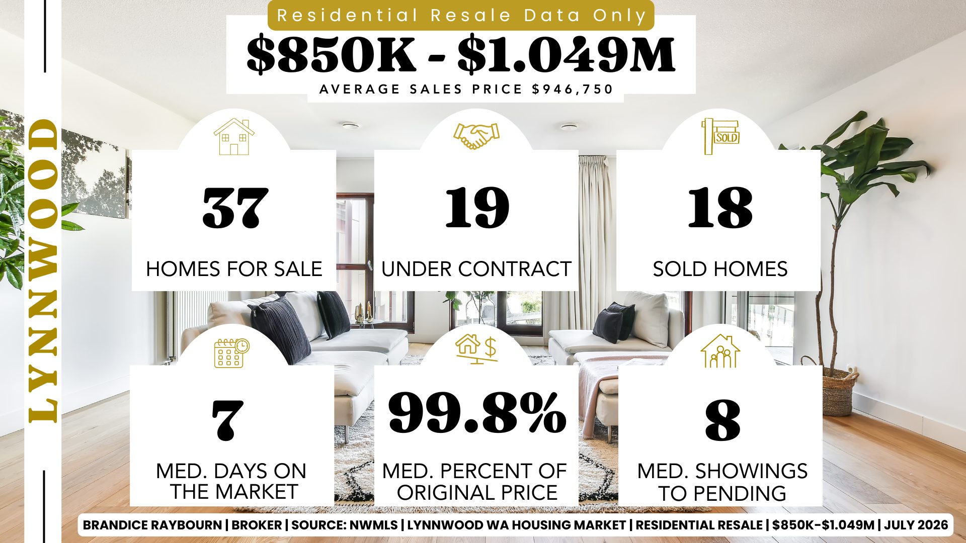 Lynnwood Washington residential resale housing market statistics for homes priced between $850,000 and $1.049 million by Brandice Raybourn, Real Estate Broker with Coldwell Banker Danforth. June 2026 NWMLS data shows 37 active listings, 19 homes under contract, 18 closed sales, a median of 7 days on market, sellers receiving 99.8% of original list price on average, a median of 8 showings before pending, and an average sales price of $946,750.