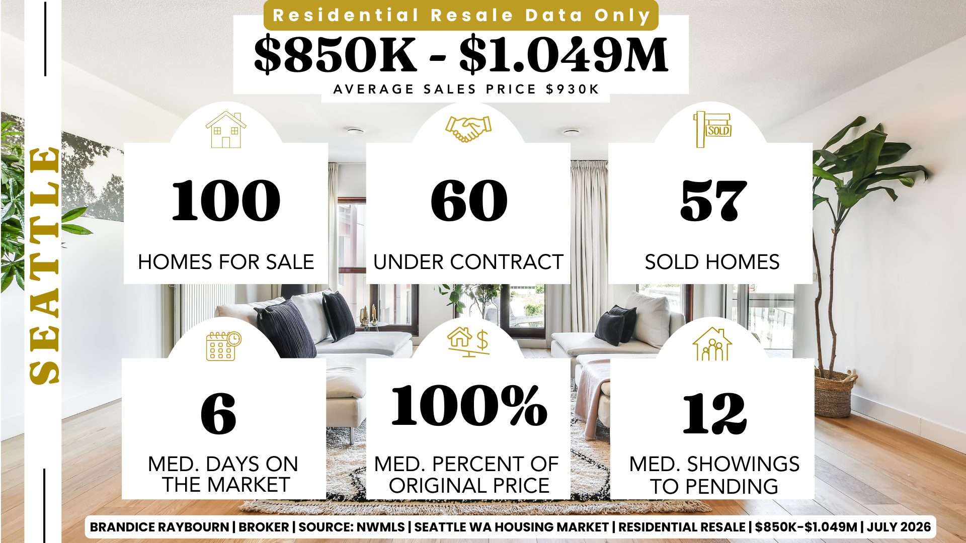 Seattle Residential Resale Housing Market Report from $850,000 to $1,049,999 for July 2026 by Brandice Raybourn, Real Estate Broker with Coldwell Banker Danforth. Northwest MLS data for June 2026 shows 100 active resale homes for sale, 60 homes under contract, and 57 homes sold. The median days on market was 6 days, sellers received 100 percent of their original asking price on average, and buyers viewed a median of 12 homes before going pending. The average sales price among closed sales was $930,000.