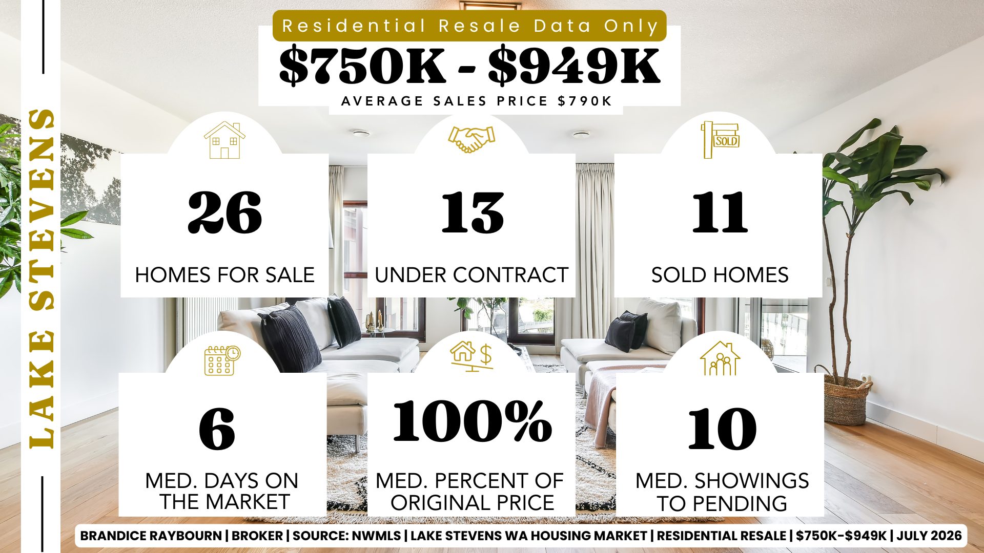 Lake Stevens residential resale market from $750,000 to $949,999 for July 2026 analyzed by Brandice Raybourn using NWMLS data. This price segment had 26 active listings, 13 pending sales, and 11 closed sales. Homes sold in a median of 6 days, sellers received 100% of original asking price, buyers viewed a median of 10 homes before purchase, and the average sales price was $790,000.