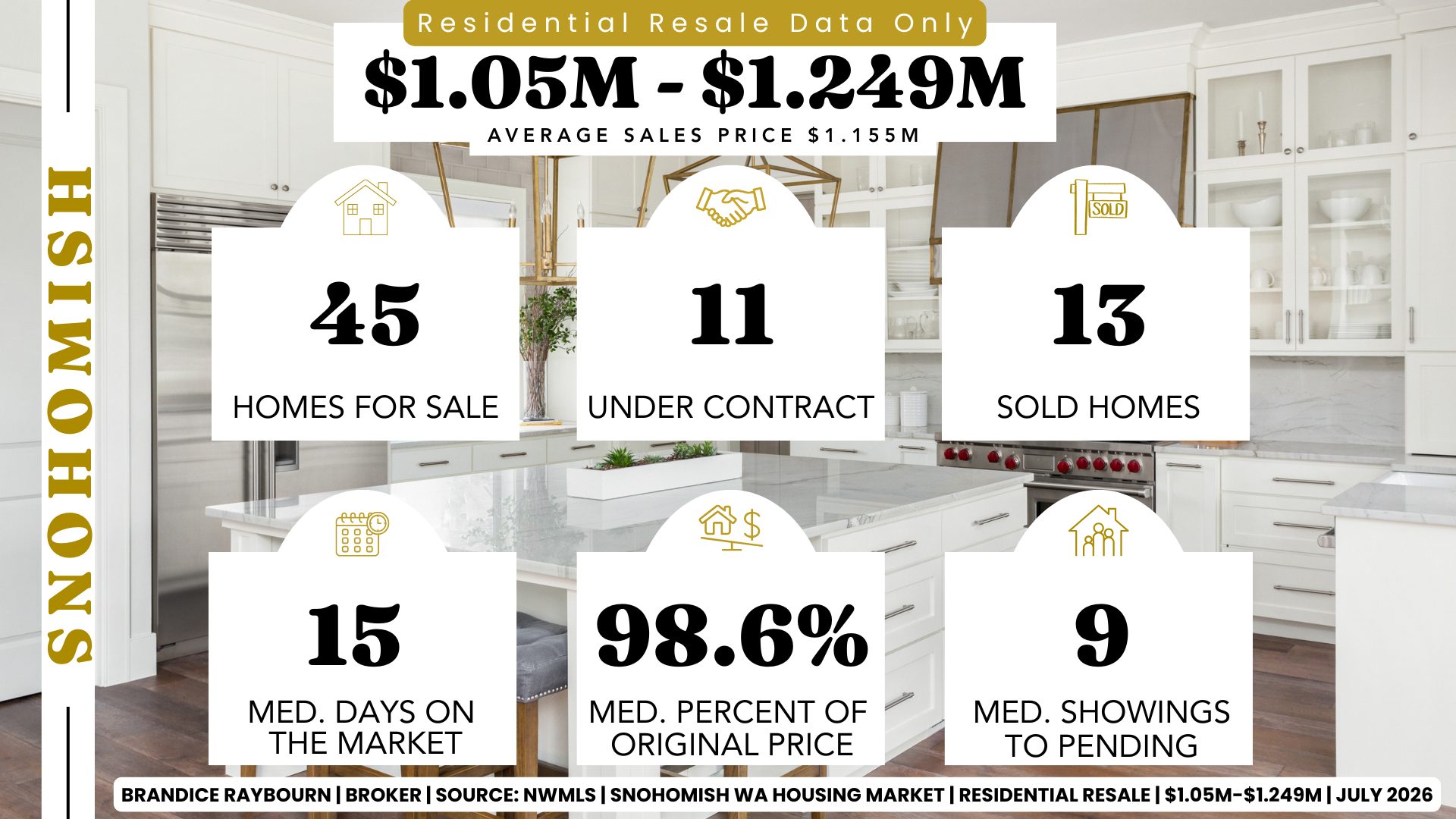 Snohomish Washington residential resale market between $1.05 million and $1.249 million for July 2026 by Brandice Raybourn, Real Estate Broker. Market data shows 45 active listings, 11 pending sales, 13 closed sales, 15 median days on market, sellers receiving 98.6% of original list price, and a median of 9 showings before going pending.