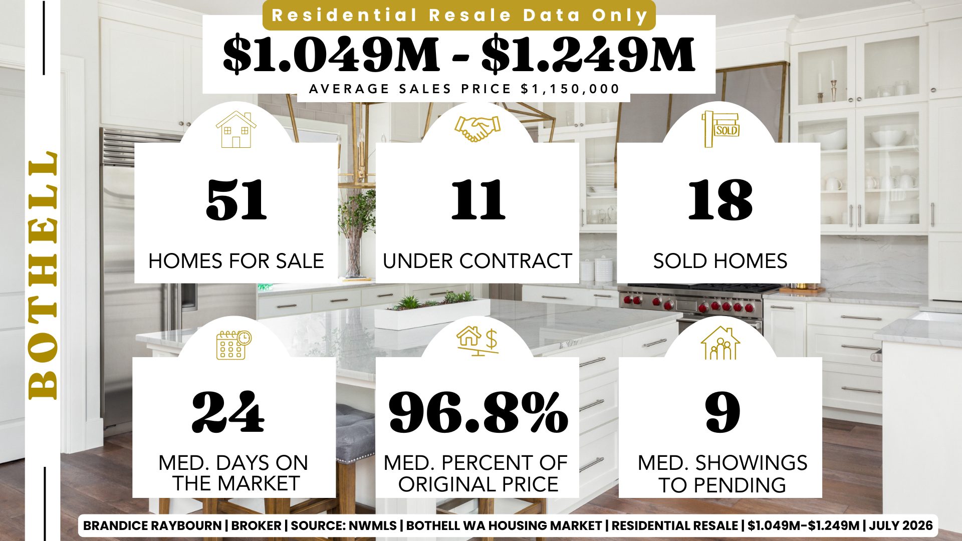 Bothell, Washington residential resale housing market between $1.049 million and $1.249 million for July 2026 by Brandice Raybourn, Coldwell Banker Danforth. Using June 2026 NWMLS data, there were 51 homes for sale, 11 homes under contract, and 18 homes sold. Median days on market increased to 24 days, sellers received 96.8% of their original asking price on average, and buyers toured a median of 9 homes before properties went pending. The average sales price was approximately $1,150,000.