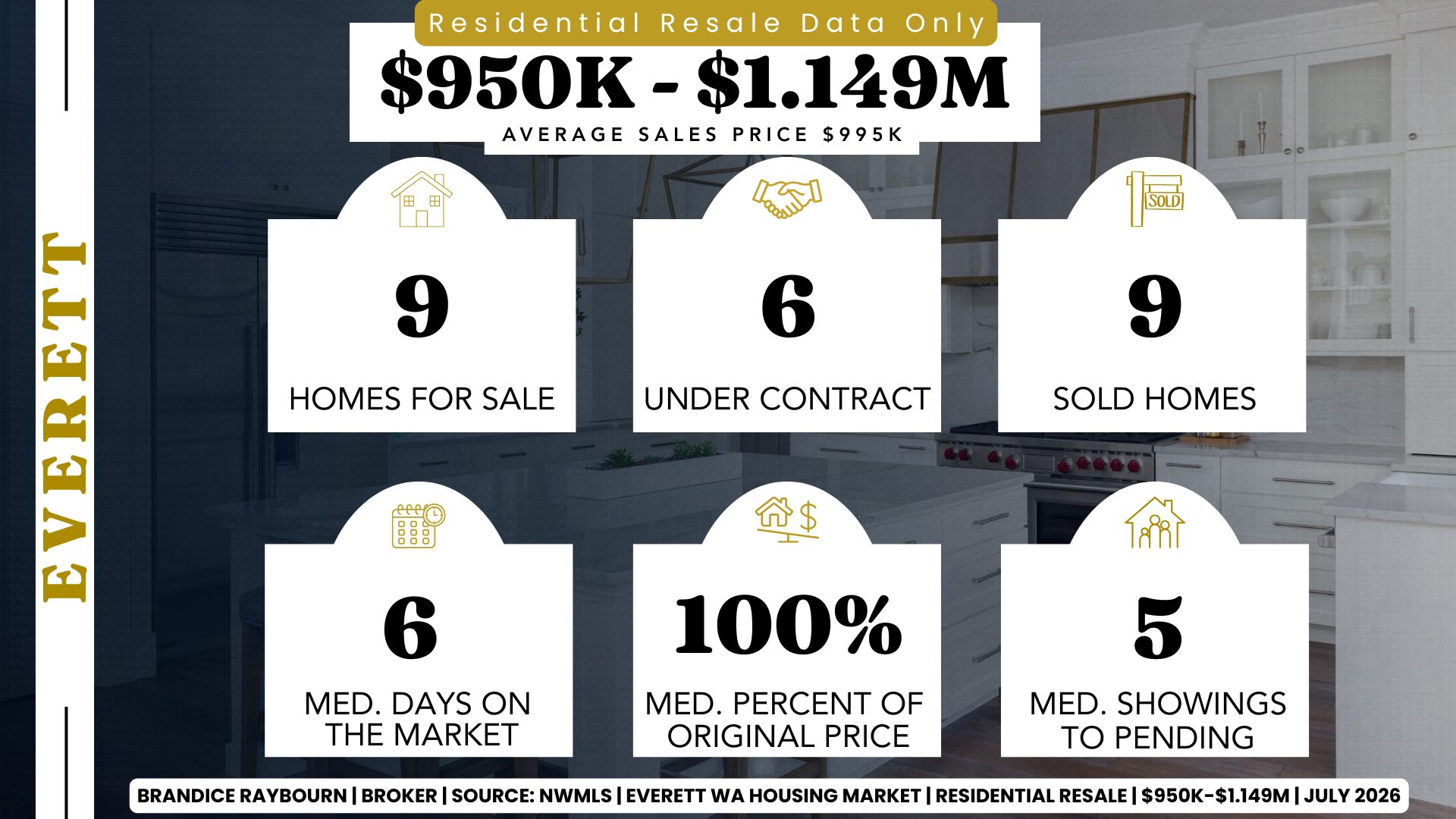 Infographic by Everett Real Estate Broker Brandice Raybourn showing Everett residential resale housing market statistics for homes priced between $950,000 and $1,149,999 using NWMLS June 2026 closing data. The graphic reports 9 active resale listings, 6 pending sales, 9 closed sales, a median of 6 days on market, sellers receiving 100% of their original asking price on average, a median of 5 showings before pending status, and an average sales price of approximately $995,000.
