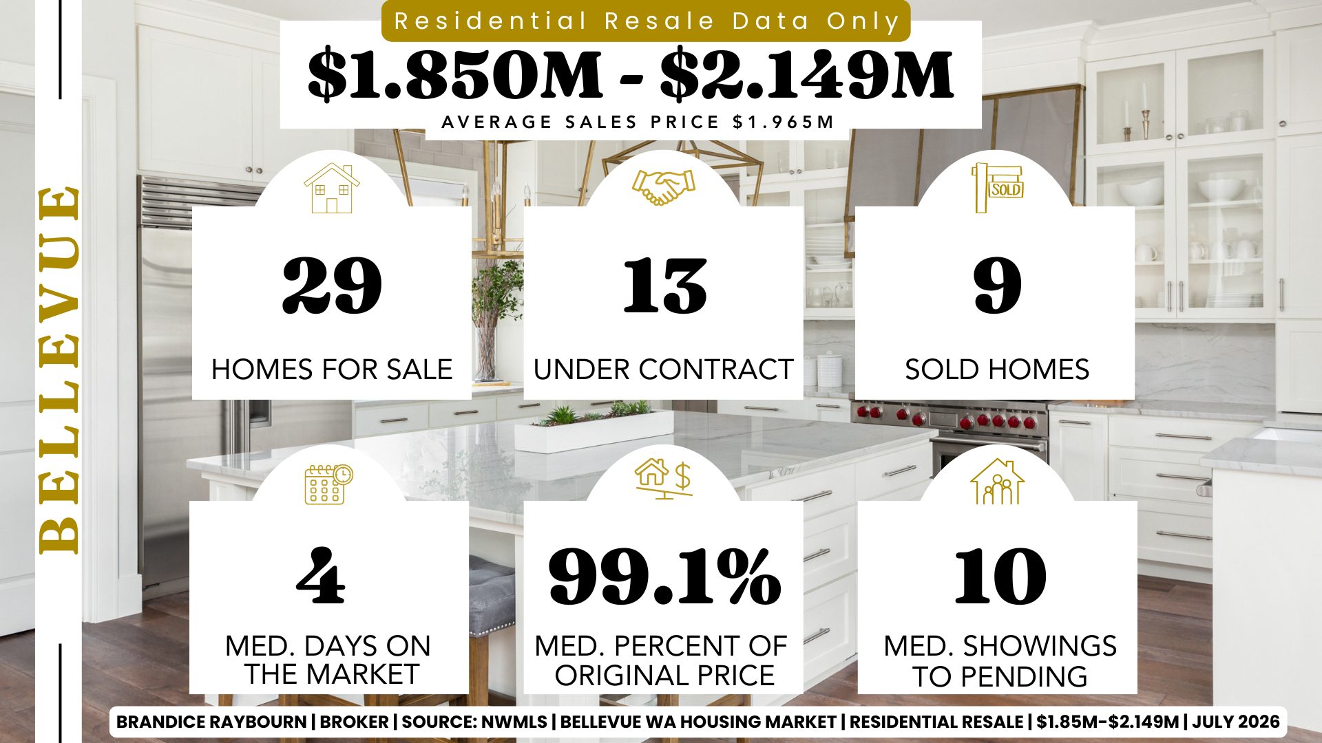 Brandice Raybourn Bellevue WA residential resale housing market report July 2026 for homes priced between $1.85 million and $2.149 million showing 29 active listings, 13 pending sales, 9 closed sales, median days on market of 4 days, sellers receiving 99.1 percent of original list price on average, 10 median showings before going pending, and an average sales price of approximately $1.965 million according to NWMLS data.