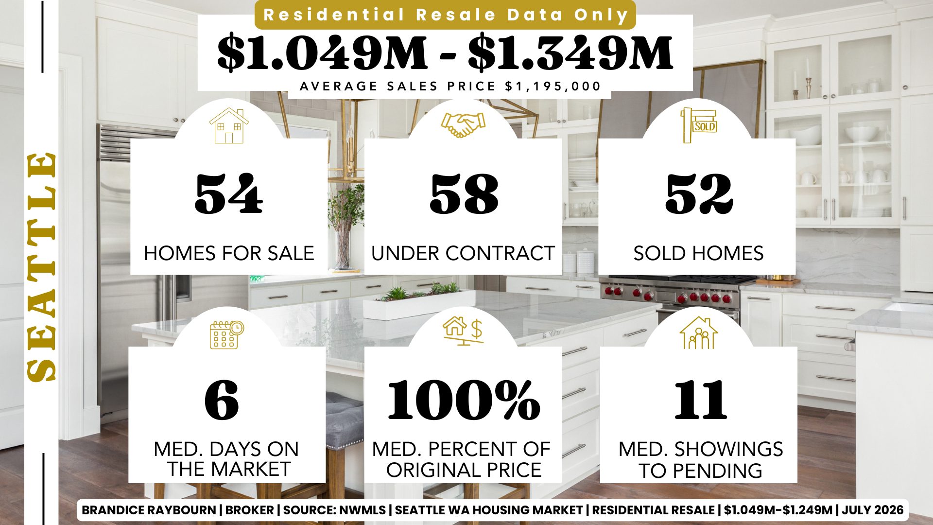 Seattle Residential Resale Housing Market Report from $1,049,000 to $1,349,999 for July 2026 by Brandice Raybourn, Real Estate Broker with Coldwell Banker Danforth. Northwest MLS data for June 2026 shows 54 active resale homes for sale, 58 homes under contract, and 52 homes sold. The median days on market was 6 days, sellers received 100 percent of their original asking price on average, and buyers viewed a median of 11 homes before going pending. The average sales price among closed sales was $1,195,000.