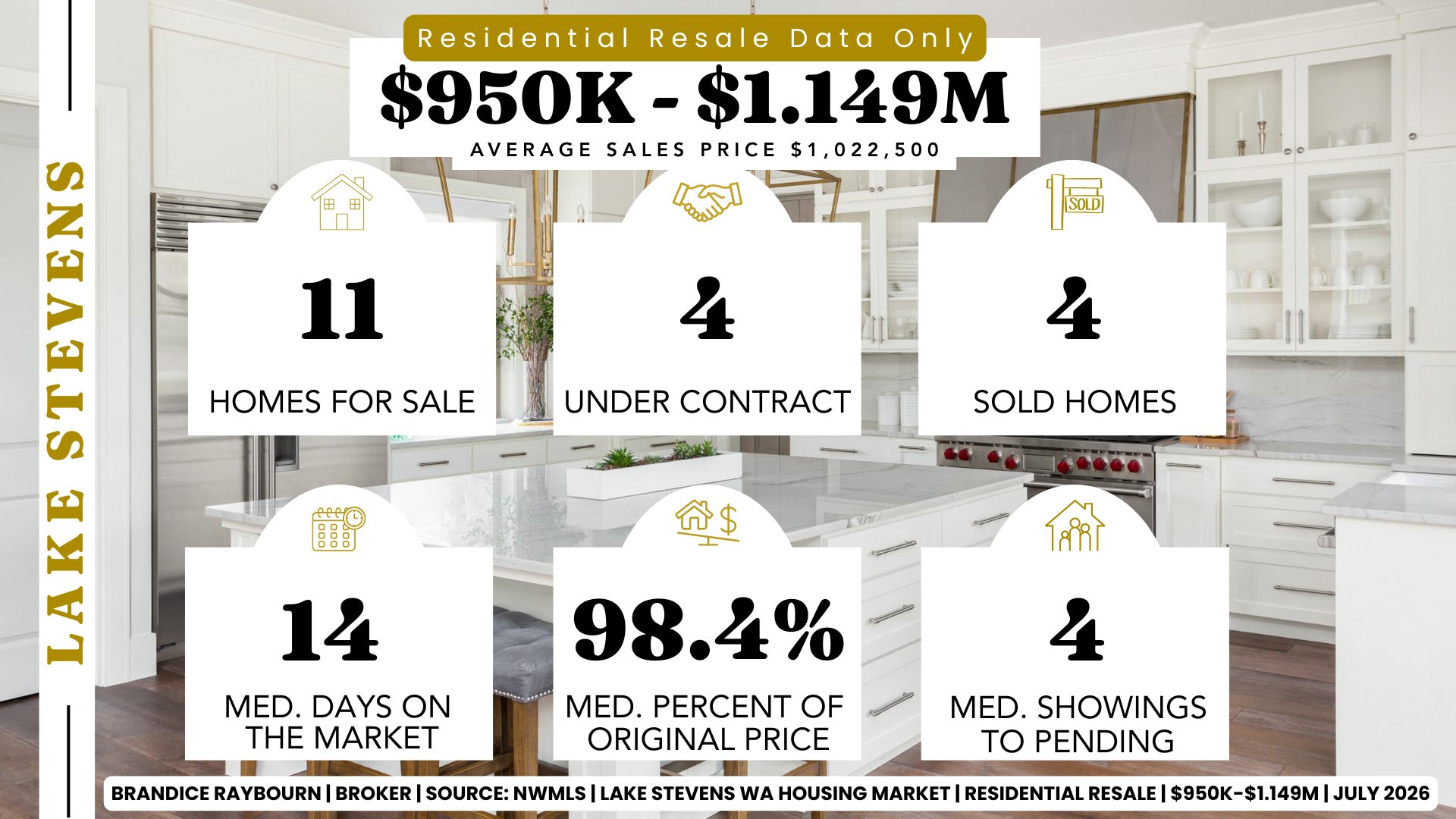 Lake Stevens residential resale market from $950,000 to $1.149 million for July 2026 analyzed by Brandice Raybourn using NWMLS data. This market segment included 11 active listings, 4 pending sales, and 4 closed sales. Median days on market were 14, sellers received 98.4% of original asking price, buyers viewed a median of 4 homes before purchase, and the average sales price was $1,022,500.
