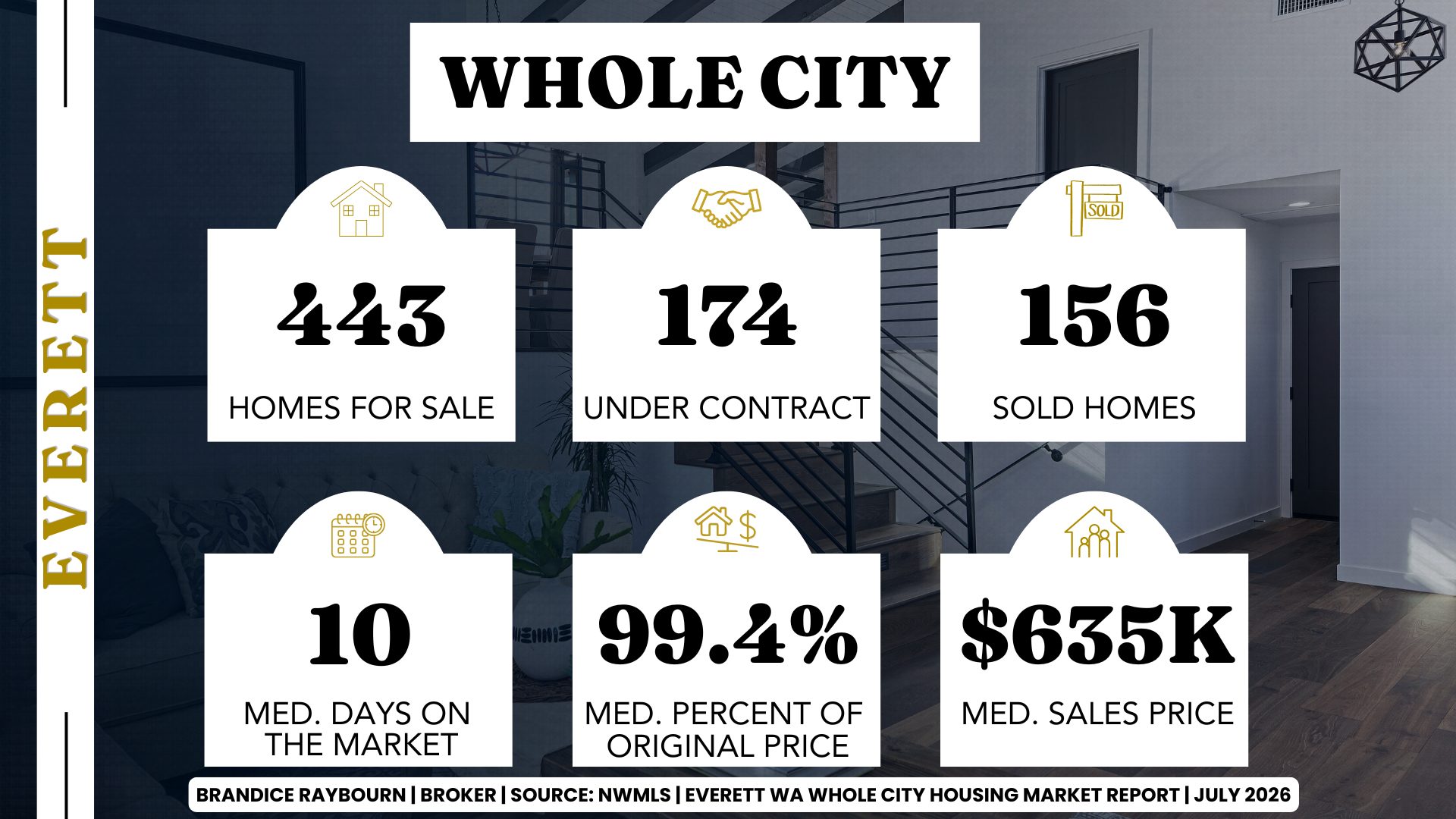 Infographic by Everett Real Estate Broker Brandice Raybourn showing Everett, Washington whole city housing market statistics using NWMLS June 2026 closing data. The graphic reports 443 active homes for sale, 174 pending sales, 156 closed sales, a median of 10 days on market, sellers receiving 99.4% of original asking price on average, and a median sales price of $635,000.